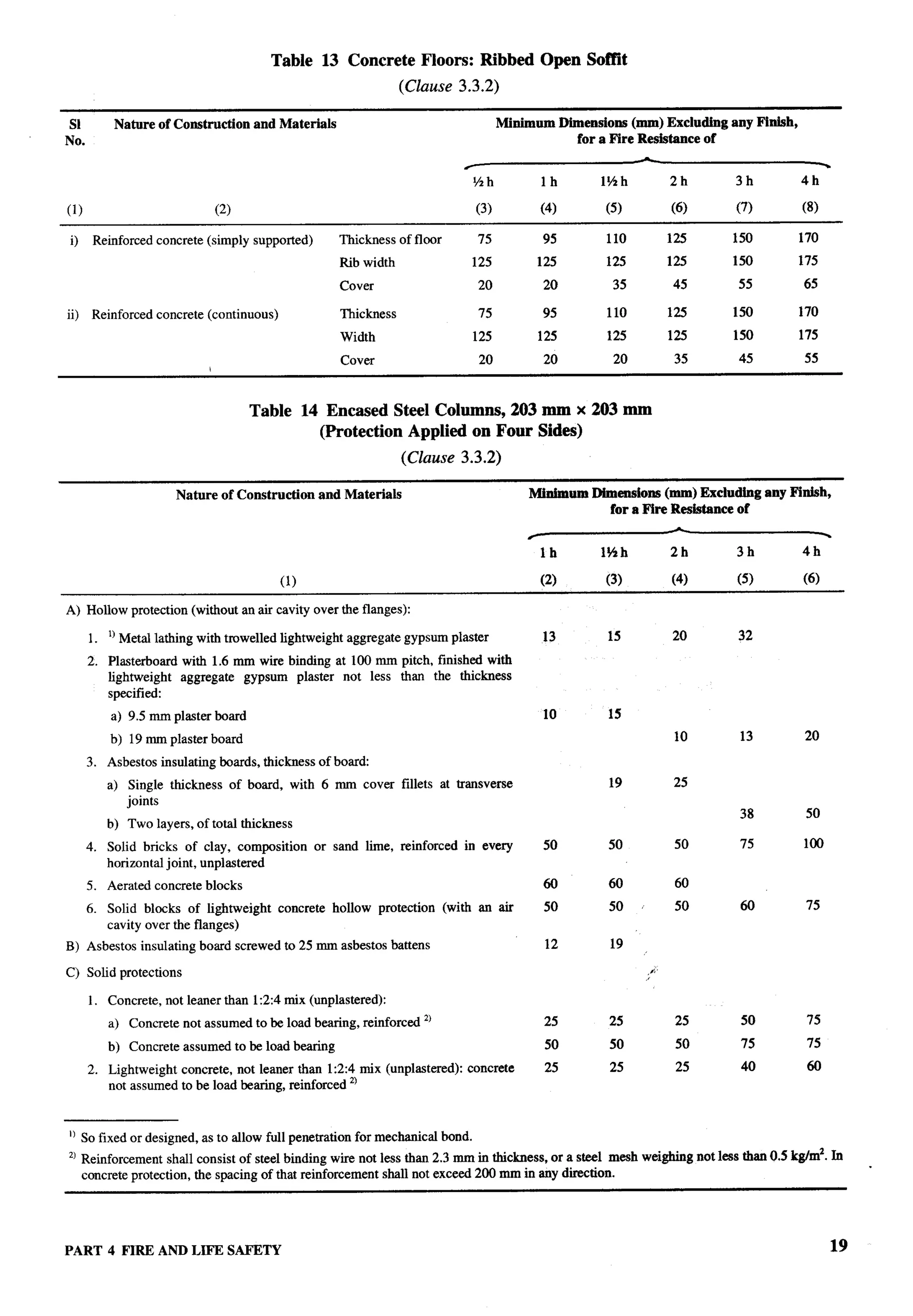 Table 13 Concrete Floors: Ribbed Open sof!lt
                                                                   (Clause 3.3.2)

 S1         Nature of Construction and Materials                                           Mfnfmurn Dimensions (mm) Excluding any Firdsh,
No.                                                                                                    for a Fire Resistance of
                                                                                                                     A
                                                                                                                                                     -
                                                                                    1/2
                                                                                      h           lh           l%h       2h             3h         4h
(1)                              (2)                                                 (3)         (4)           (5)       (6)            (7)        (8)

i)     Reinforced concrete (simply supported)          Thickness of flea             75           95           110       125           150         170
                                                       Rib width                    125          125           125       125           150         175
                                                       Cover                         20           20            35       45             55          65

ii)    Reinforced concrete (continuous)                Thickness                     75           95           110       125           150         170
                                                       Width                        125          125           125       125           150         175

                                                       Cover                         20           20            20        35            45          55
                             


                                       Table 14 Encased Steel Columns, 203 mm x 203 mm
                                               (Protection Applied on Four Sides)
                                                                   (Clause 3.3.2)

                       Nature of Construction     and Materials                                Mirdrnarn Dimensions (nun) Excluding any Finish,
                                                                                                            for a Fire Resistance of
                                                                                                                       A
                                                                                               /                                             -
                                                                                                 lh       l%h          2h         3h      4h

                                           (1)                                                   (2)           (3)       (4)            (5)         (6)
A) Hollow protection (without an air cavity over the flanges):

       1. 1)Met~ lathing With tmwelled lightweight aggregate gYPsmn plaster                       13           15        20             32
       2. Plasterboard with 1.6 mm wire binding at 100 mm pitch, finished with
          lightweight aggregate gypsum plaster not less than the thickness
          specified:
           a) 9.5 mm plaster board                                                                10           15
           b) 19 mm plaster board                                                                                         10            13          20
      3. Asbestos insulating boards, thickness of board
           a) Single thickness     of board, with 6 mm cover fillets at transverse                             19         25
              joints
                                                                                                                                        38          50
           b) Two layers, of totaf thickness
      4.   Sofid bricks of clay, composition     or sand lime, reinforced          in every       50           50         50            75          100
           horizontal joint, unplastered
      5. Aerated concrete blocks                                                                  60           60         60
      6. Solid blocks of lightweight       concrete   hollow   protection     (with an air        50           50         50            60          75
         cavity over the flanges)
B) Asbestos insulating board screwed to 25 mm asbestos battens                                    12            19

C) Solid protections

       1. Concrete, not leaner than 1:2:4 mix (unplastered):
           a) Concrete not assumed to be load bearing, reinforced 2)                              25            25        25            50          75

           b) Concrete assumed to be load bearing                                                 50            50        50            75          75

       2. Lightweight concrete, not leaner than 1:2:4 mix (unplastered):           concrete       25            25        25            40          60
          not assumed to be load baring, reinforced 2)



1) So fixed or designed, as to aflow frrfl penetration for mecbCrIic~ bond.
Z)ReinforWment        sh~l consist of s~el bfiding w~e not less ~~          2.3-     ~ ~c~ess,     or a stil   mesh w@thlg     not   kss @    ().5kg/m2.   h
      concrete protection, the spacing of that rcin~orcement shall not exceed 200 mm in any direction.




PART 4 FIRE AND LIFE SAFETY                                                                                                                                19
 