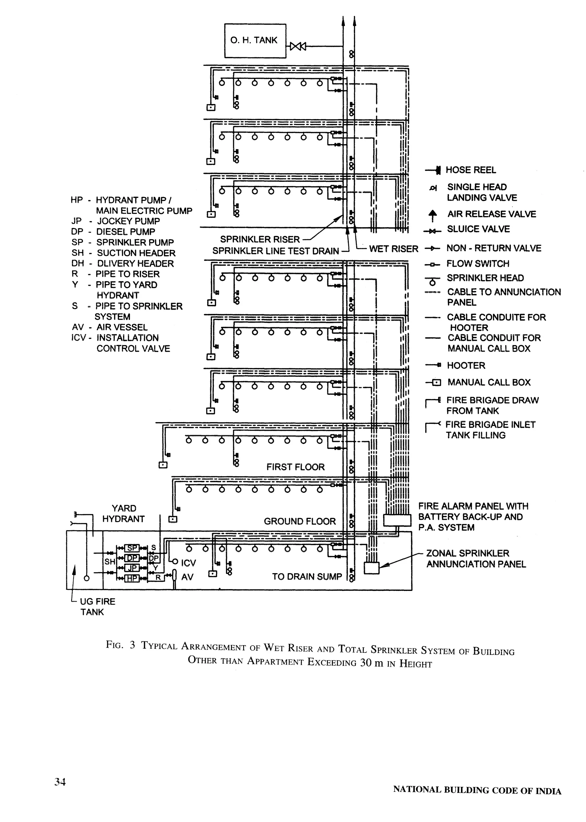 I                             I        H




                                                                                                                               HOSE REEL

                                                                                                                               SINGLE HEAD
HP - HYDRANT PUMP/                                                                                                             LANDING VALVE
      MAIN ELECTRIC PUMP                                                                                                       AIR RELEASE VALVE
!JP - JOCKEY PUMP                                                                                                          t
DP - DIESEL PUMP                                                                                                               SLUICE VALVE
SP - SPRINKLER PUMP
                                            SPRINKLER LINE TEST DRAIN d                        L     WET RlsER         +       NON - RETURN VALVE
SH - SUCTION HEADER
DH - DLIVERYHEADER                           -—.—.
                                               -—-—- —-—e—
                                                      —- —-— -—-
                                                               -—. —                                                           FLOW SWITCH
R - PIPE TO RISER
                                                                                                                               SPRINKLER HEAD
Y - PIPE TO YARD
      HYDRANT                                                                                                                  CABLE TO ANNUNCIATION
s - PIPE TO SPRINKLER                                                                                                          PANEL
      SYSTEM                           E====:===:===:===                                       t=:                     —-      CABLE CONDUITE FOR
                                                                                                      t
AV - AIR VESSEL
                                       IIr ‘~                                              9                                    HOOTER




                             -—-—-—
                               -—-—
                                 .—-
                             -—.--—-
                               —-—
                                 -— —
                                    —-—
ICV - INSTALLATION                                                                                                     —       CABLE CONDUIT FOR
      CONTROL VALVE                   l!!!!             b!                                                                     MANUAL CALL BOX
                                                                                           *
                                      EJQ
                                                                                           . ==                        +       HOOTER
                                                                                           .




                               7“A
                                                                                                      t




                         .— P—- —. —-
                                                                                  7                                    +3      MANUAL CALL BOX

                                                                                                                       ~       FIRE BRIGADE DRAW
                                                                                           *
                           -—. —-— —-—
                            —-—- -—-—.
                          -—-—- —-— -—
                                                                                           &                                   FROM TANK
                                       q




                             —- -—-                                                                                    ~       FIRE BRIGADE INLET


                  [[’66
                                                                                                     p:    Jlllll
                                                                                       m             Ian   t!!!!:!            TANK FILLING


                  .    ;60000
                                              FIRST FLOOR
                             -—-—-
                               -—-—- —-— —-— -—- —- —-— -—-
                                      —- .—    -— -—-—    -

                         F“””””””
          YARD               b                                                         II I          iiii i!iiiiiiii FIRE ALARM PANEL WITH
n   1

    I
        HYDRANT   I A

                  —-—.
                         q




                                  —
                                                -—-—-
                                                    -—-—-
                                                            .—
                                                                 —4
                                                                      GROUND r Lvwm
                                                                      -
                                                                              ~’ ~fin
                                                                           —- —-— -~
                                                                           —.— —-
                                                                           .—.         -
                                                                                           b
                                                                                                     ~:::

                                                                                                     1111
                                                                                                       T
                                                                                                                      BATTERY BACK-UP AND
                                                                                                                      P.A. SYSTEM
                                                                          4
                                           -I
                                                                             A L r   ax
                                           IIo 66(

L UG FIRE
  TANK



        FIG. 3 TYPICAL ARRANGEMENrr WET RISERAND TOTAL SPRINKLER
                                  OF                            SYSTEMOFBUILDING
                                 OTHERTHAN APPARTMENTEXCEEDING m IN HEIGHT
                                                              30




                                                                                                            NATIONAL           BUILDING   CODE OF INDIA
 