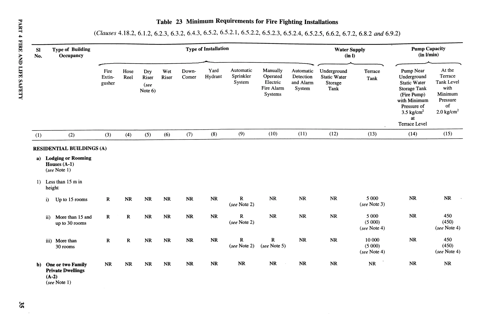 Tabk     23 Minimum Requirements for Fire Fighting Installations
                                     (Clauses 4.18.2,6.1.2,6.2.3,6.3.2,         6.4.3,6.5.2,6.5.2.1,        6.5.2.2,6.5.2.3,6.5.2.4,         6.5.2.5,6.6.2,6.7.2,    6.8.2 and 6.9.2)

                                                                                                                                                                                        ,
     S1          Type of Building                                              Type of Installation                                                        Water Supply                           Pump Capacity
    No.             Occupancy                                                                                                                                  (in 1)                                (in I/tin)


                                         Fire    Hose     Dry       Wet       Down-      Yard          Automatic       Manually        Automatic    Underground           Terrace             pump Near        At the
                                        Extin-   Reel     Riser     Riser     Comer     Hydrant        Sprinkler       Operated        Detection    Static Water                             Underground      Terrace
                                                                                                                                                                           Tank
                                        gusher                                                          System          Electric       and Alarm       Storage                               Static Water   Tank Level
                                                          (see
                                                                                                                      Fire Alarm         System         Tank                                 Storage Tank       with
                                                         Note 6)
                                                                                                                       Systems                                                               (Fire Pump)     Minimum
                                                                                                                                                                                            with Minimum     Pressure
                                                                                                                                                                                              Pressure of        of
                                                                                                                                                                                              3.5 kglcm2    2.0 kg/cm2
                                                                                                                                                                                                   at
                                                                                                                                                                                            Terrace Level

    (1)                 (2)              (3)      (4)      (5)       (6)       (7)         (8)             (9)           (lo)             (11)          (12)               (13)                  (14)             (15)


    RESIDENTIAL         BUILDINGS      (A)

     a)   Lodging or Rooming
          Houses (A-1)
          (see Note 1)

     1)   Less than 15 min
          height

          i)      Up to 15 rooms             R    NR       NR        NR        NR          NR               R             NR              NR             NR              5000                    NR               NR
                                                                                                       (see Note 2)                                                  (see Note 3)

          ii)     More than 15 and           R     R       NR        NR        NR          NR               R             NR              NR             NR              5000                    NR              450
                  up to 30 rooms                                                                       (see Note 2)                                                     (5 000)                                 (450)
                                                                                                                                                                     (see Note 4)                           (see Note 4)

          iii)    More than                  R     R       NR        NR        NR          NR               R              R              NR             NR             10000                    NR              450
                  30 rooms                                                                             (see Note 2)   (see Note 5)                                      (5 000)                                 (450)
                                                                                                                                                                     (see Note 4)                           (see Note 4)

     b)   One or two Family              NR       NR       NR        NR        NR          NR              NR             NR              NR             NR                 NR      ‘            NR               NR
          Prkate Dwellings
          (A-2)
          (see Note 1)




w
W




                                                                                                       *
 