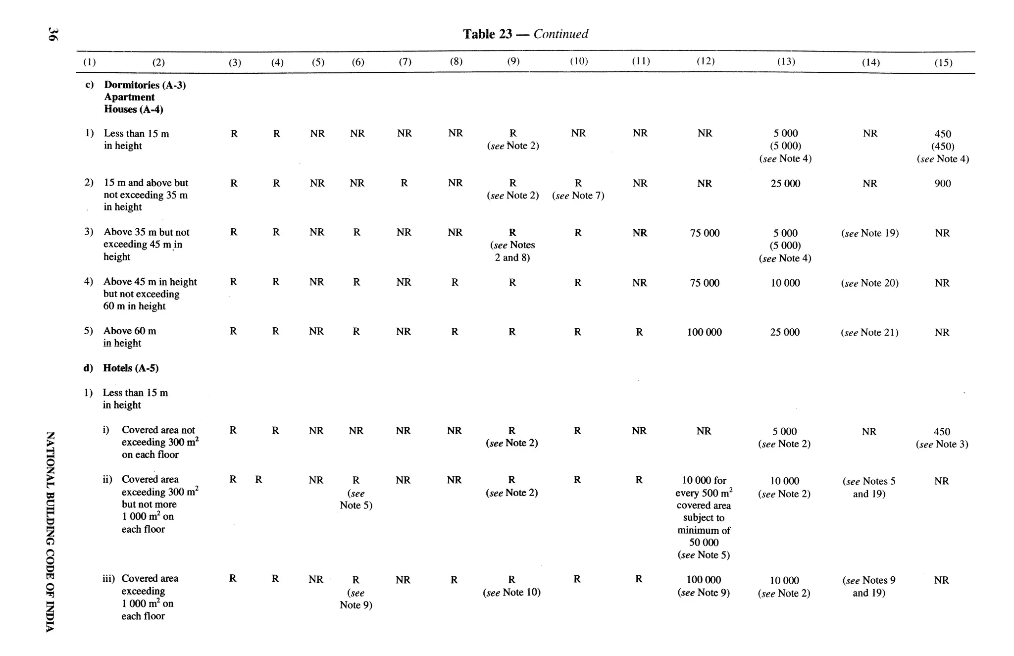 r~
                                                                                Table 23 — Contintied

     (1)               (2)          (3)       (4)   (5)     (6)     (7)   (8)            (9)           (10)       (H)       (12)            (13)           (14)            (15)

     C)    Dormitories(A-3)
           Apartment
           Houses (A-4)

     1)    Less than 15 m           R         R     NR      NR      NR    NR             R             NR         NR         NR             5000            NR              450
           in height                                                                (see Note 2)                                           (5 000)                         (450)
                                                                                                                                        (see Note 4)                   (see Note 4)

     2)    15 m and above but       R         R     NR      NR      R     NR             R              R         NR        NR             25000            NR             900
           not exceeding 35 m                                                       (see Note 2)   (see Note 7)
           in height

     3)    Above 35 m but not       R         R     NR      R       NR    NR              R             R         NR       75000            5000       (see Note 19)       NR
           exceeding 45 min                                                          (see Notes                                            (5 000)
           height                                                                     2 and 8)                                          (see Note 4)

     4)    Above 45 m in height     R         R     NR      R       NR    R              R              R         NR       75000           10000       (see Note 20)       NR
           but not exceeding
           60 m in height

     5)    Above 60 m               R         R     NR      R       NR    R              R              R         R       100000          25000        (see Note 21)       NR
           in height

     d)    Hotek (A-5)

     1)    Less than 15m
           in height

           i)    Covered area not   R         R     NR     NR       NR    NR             R              R         NR        NR              5000           NR               450
                 exceeding 300 m2                                                   (see Note 2)                                        (see Note 2)                   (see Note 3)
                 on eaeh floor

           ii)   Covered area       R     R         NR      R       NR    NR             R              R         R       10000 for        10000       (see Notes 5        NR
                 exceeding 300 m2                          (see                     (see Note 2)                        every 500 m2    (see Note 2)      and 19)
                 but not more                             Note 5)                                                       covered area
                 1000 m2 on                                                                                                subject to
                 each floor                                                                                             minimum of
                                                                                                                            50000
                                                                                                                         (see Note 5)

           iii) Covered area        R         R     NR      R       NR    R              R             R          R        100000          10000       (see Notes 9        NR
                exceeding                                  (see                    (see Note 10)                        (see Note 9)    (see Note 2)      and 19)
                1000 m2 on                                Note 9)
                each floor
 