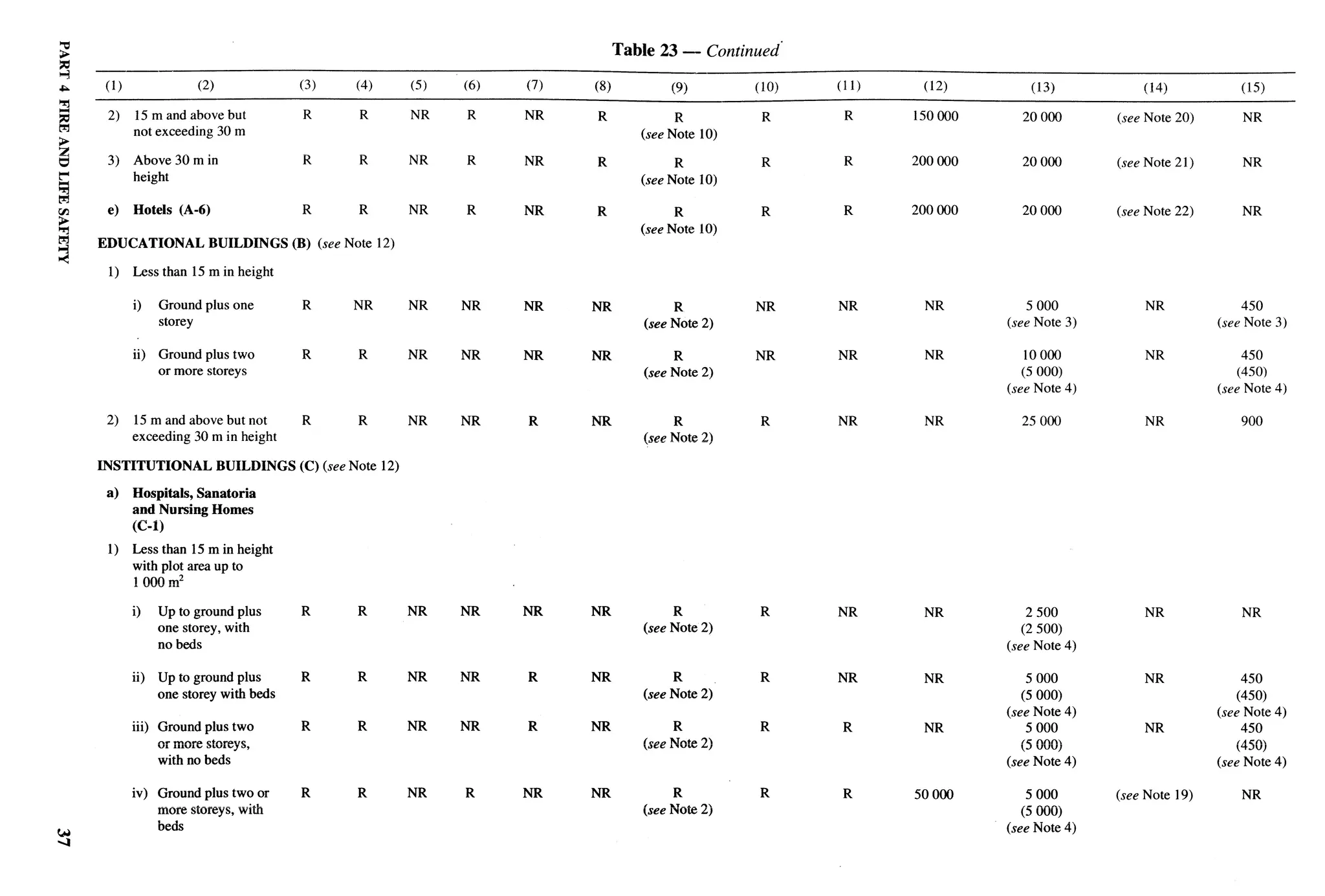 Y                                                                                       Table 23 — Continued”
         w
         +—
         a     (1)                (2)                (3)      (4)        (5)   (6)   (7)   (8)             (9)       (10)   (11)    (12)        (13)           (14)            (15)
         m
         4
               2)    15mand above but                R         R         NR    R     NR    R              R           R      R     150000     20000        (see Note 20)       NR
         E           not exceeding 30 m                                                             (see Note 10)
         *
         z
         u     3)    Above 30min                     R         R         NR    R     NR    R              R           R      R     200000     20000        (see Note 21)       NR
         r           height                                                                         (see Note 10)
         9
         m
               e)    Hotels (A-6)                    R         R         NR    R     NR    R              R           R      R     200000     20000        (see Note 22)       NR
         g
                                                                                                    (see Note 10)
         M    EDUCATIONAL           BUILDINGS       (B) (see Note 12)
         +
         <
               1)    Less than 15 m in height

                     i)    Ground plus one           R        NR         NR    NR          NR            R           NR     NR      NR          5000            NR             450
                           storey                                                                   (see Note 2)                            (see Note 3)                   (see Note 3)

                     ii)   Ground plus two           R         R         NR    NR    NR    NR            R           NR     NR      NR         10000           NR               450
                           or more storeys                                                          (see Note 2)                               (5 000)                         (450)
                                                                                                                                            (see Note 4)                   (see Note 4)

               2)    15 m and above but not          R         R         NR    NR    R                   R            R     NR      NR        25000            NR              900
                     exceeding 30 m in height                                                       (see Note 2)

              INSTITUTIONAL             BUILDINGS    (C) (see Note 12)

               a)    Hospitals, Sanatoria
                     and Nursing Homes
                     (c-l)
               1)    Less than 15 m in height
                     with plot area up to
                     1000 m2

                     i)    Up to ground plus         R        R          NR    NR          NR            R           R      NR      NR         2500            NR              NR
                           one storey, with                                                         (see Note 2)                               (2 500)
                           no beds                                                                                                          (see Note 4)

                     ii)   Up to ground plus         R        R          NR    NR    R                     R         R      NR      NR          5000           NR               450
                           one storey with beds                                                     (see Note 2)                               (5 000)                         (450)
                                                                                                                                            (see Note 4)                   (see Note 4)
                     iii) Ground plus two            R        R          NR    NR    R     NR            R           R       R      NR          5000           NR               450
                          or more storeys,                                                          (see Note 2)                               (5 000)                         (450)
                          with no beds                                                                                                      (see Note 4)                   (see Note 4)

                     iv) Ground plus two or          R        R          NR    R     NR    NR              R         R       R     50000        5000       (see Note 19)       NR
                         more storeys, with                                                         (see   Note 2)                             (5 000)
                         beds                                                                                                               (see Note 4)




                                                                                                                                       .@
                                                                                                      *>
‘   ,*
 