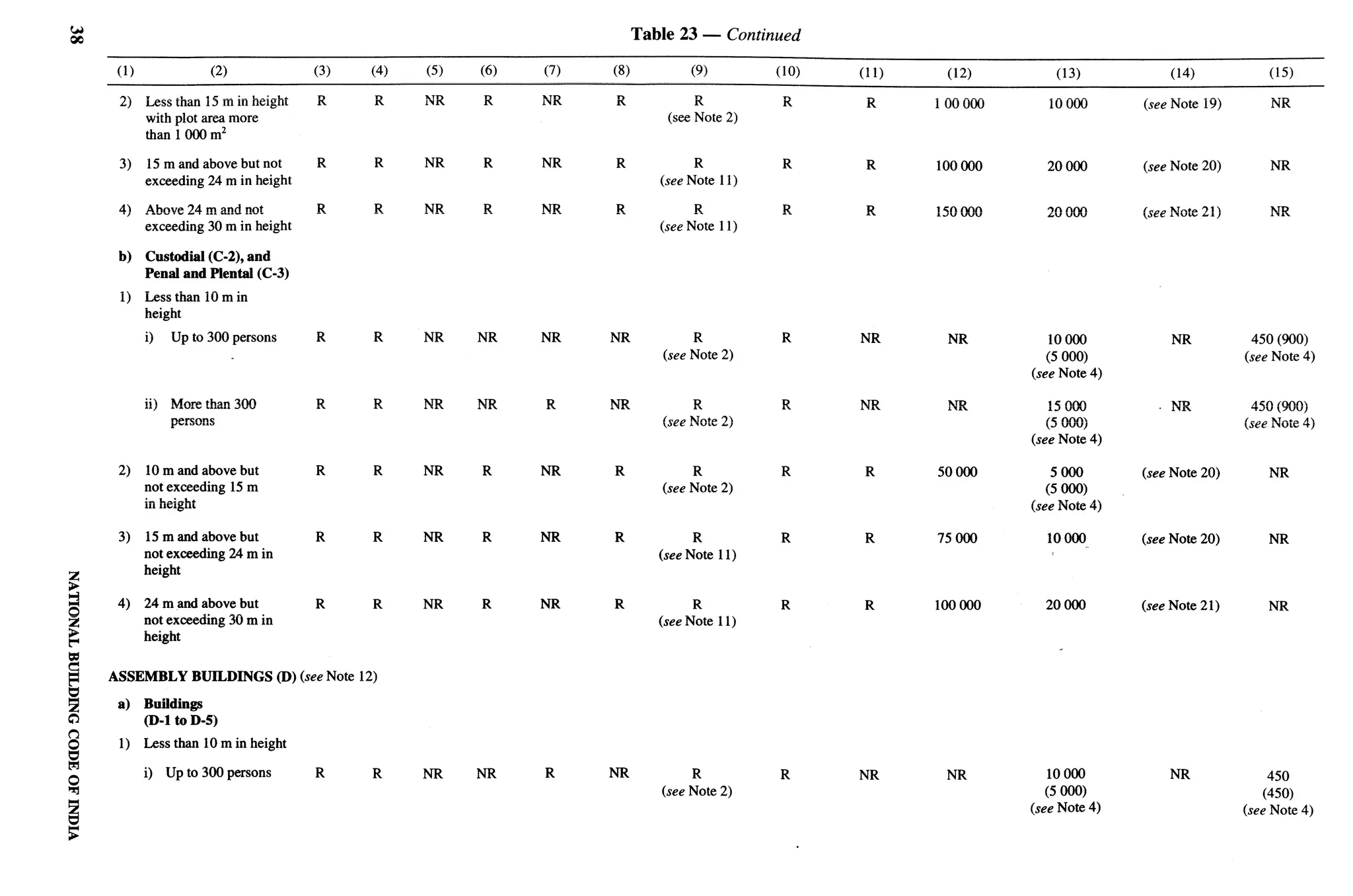 1 alne   u — Continued

      (1)              (2)             (3)    (4)   (5)   (6)   (7)   (8)             (9)       (lo)   (11)    (12)        (13)           (14)            (15)

      2) Less than 15 m in height      R      R     NR    R     NR    R               R          R      R     100000      10000       (see Note 19)       NR
         with plot area more                                                     (see Note 2)
         than 1000 m2

      3)    15 m and above but not     R      R     NR    R     NR    R               R          R      R     100000     20000        (see Note 20)       NR
            exceeding 24 m in height                                            (see Note 11)

      4) Above 24 m and not            R      R     NR    R     NR    R               R          R      R     150000     20000        (see Note 21)       NR
         exceeding 30 m in height                                               (see Note 11)

      b)    Custodial (C-2), and
            Penal and PIental (C-3)
      1) Less than 10 m in
         height
            i)   Up to 300 persons     R      R     NR    NR    NR    NR             R           R     NR      NR         10000           NR           450 (900)
                                                                                (see Note 2)                              (5 000)                     (see Note 4)
                                                                                                                       (see Note 4)

            ii) More than 300          R      R     NR    NR    R     NR              R          R     NR      NR         15000         . NR           450 (900)
                persons                                                         (see Note 2)                              (5 000)                     (see Note 4)
                                                                                                                       (see Note 4)

      2)    10 m and above but         R      R     NR    R     NR    R               R          R     R      50000        5000       (see Note 20)       NR
            not exceeding 15 m                                                  (see Note 2)                              (5 Ooo)
            in height                                                                                                  (see Note 4)

      3)    15 m and above but         R      R     NR    R     NR    R               R         R      R      75000      10000        (see Note 20)       NR
            not exceeding 24 m in                                               (see Note 11)                             I
            height

      4)    24 m and above but         R      R     NR    R     NR    R               R         R      R      100000     20000        (see Note 21)       NR
            not exceeding 30 m in                                               (see Note 11)
            height
                                                                                                                            .

     ASSEMBLY       BUILDINGS (D) (see Note 12)

      a)    Buildings
            (D-1 to D-5)
      1) Less than 10 m in height

            i) Up to 300 persons       R      R     NR    NR    R     NR             R          R      NR      NR        10000            NR              450
                                                                                (see Note 2)                              (5 000)                        (450)
                                                                                                                       (see Note 4)                   (see Note 4)




,$
 
