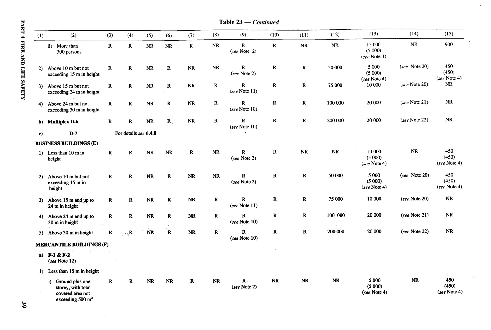 ?                                                                                   Table 23 —Continued
~
&   (1)             (2)                (3)          (4)     (5)     (6)   (7)   (8)         (9)         (lo)   (11)    (12)        (13)            (14)           (15)
          ii) Morethan                     R        R       NR      NR    R     NR          R             R    NR      NR         15000            NR             900
              300 persons                                                               (seeNote 2)                               (5 000)
                                                                                                                                (~eeNote 4)
     2) Above10m but not                   R        R       NR      R     NR    NR           R            R     R     50000        5000        (see Note 20)       450
        exceeding15m in height                                                          (see Note2)                               (5 000)                         (450)
                                                                                                                                (seeNote4)                     (seeNote4)
     3) Above 15m but not                  R        R       NR      R     NR    R           R             R     R     75 m         1000O       (seeNote 20)        NR
        exceeding24 m in height                                                        (seeNote 11)

     4) Above24 m but not                  R        R       NR      R     NR    R           R             R     R     100000      200011       (see Note 21)      NR
        exceeding30 m in height                                                        (seeNote 10)

     b)   Multiplex D-6                    R        RNR             R     NR    R           R             R     R     200000      20000        (seeNote22)        NR
                                                                                       (seeNote 10)
     c)             D-7                        Fordetailssee6.4.8
    BUSINESS BUILDINGS        (E)

     1) Lessthan 10m in                    R        R       NR      NR    R     NR          R             R    NR      NR          1000O            NR             450
        height                                                                          (seeNote2)                                (5 Ooo)                         (450)
                                                                                                                                (seeNote4)                     (seeNote 4)

     2) Above 10m but not                  R        R       NR      R     NR    NR          R             R     R     50000                    (see Note20)        450
        exceeding15m in                                                                 (seeNote2)                                (; W)                           (450)
         height                                                                                                                 (seeNote4)                     (seeNote4)

     3) Above 15m and ,W to                R        R       NR      R     NR    R             R           R     R     75 O(N      10000        (see Note 20)       NR
        24 m in height                                                                  (fee Note 11)
     4) Above24 m and up to                R         R      NR      R     NR    R            R            R     R     100 0@3     20000        (see Note 21)       NR
        30 m in height                                                                  (seeNote 10)
     5) Above30 m in height                R       ..R     NR      R     NR    R            R            R     R     200000      20000        (see Note 22)       NR
                                                                                        (seeNote 10)
    MERCANTILE       BUILDINGS       (F)

     a)   F-1 & F-2
          (see Note 12)

     1)   Less tbsn 15 m in height

          i) Groundplus one                R         R      NR      NR    R     NR          R           NR     m       NR          5000             NR             450
             stofey,withtotal                                                           (seeNo@2)                                  (5 Ooo)                         (450)
             coveredareanot                                                                                                     (see Note 4)                   (see Note 4)
             exceeding500 mz
u
m
 
