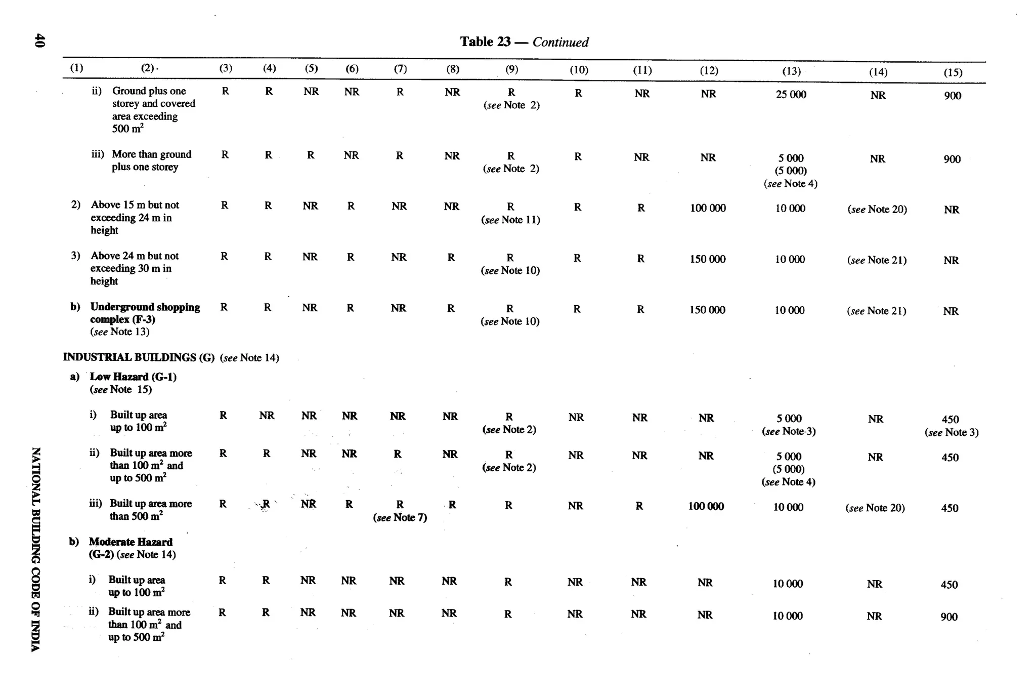 Table 23 — Continued

 (1)                (2) .          (3)     (4)   (5)   (6)       (7)          (8)          (9)       (lo)   (11)     (12)        (13)          (14)          (15)
        ii) Groundplus one         R       R     NR    NR         R           NR          R           R     NR       NR         25 (XXI        NR            900
            storeyand covesed                                                         (seeNote 2)
            area exceeding
            500 mz

        iii) Morethan ground       R       R     R     NR         R           NR           R          R     NR       NR                        NR            900
             plus one storey                                                          (see Note 2)                              (:%)
                                                                                                                              (seeNote4)
 2) Above 15m but not              R       R     NR    R         NR           NR           R         R      R      100(Do       10Ocml     (seeNote 20)      NR
    exceeding24 m in                                                                  (seeNote 11)
    height

 3) Above24 m but not              R       R     NR    R         NR           R                      R      R      150000       10IXKl     (seeNote 21)      NR
    exceeding30 m in                                                                  (seeN& 10)
    height

 b)    Underground      shopping   R       R     NR    R        NR            R                      R      R      150000       100CK)     (seeNote 21)      NR
       complex (F-3)                                                                  (seeN~te 10)
       (seeNote 13)

INDUSTRIAL         BUILDINGS(G) (seeNote 14)
 a)    hw Hazard (G-1)
       (see Note 15)

       i)    Builtup area          R      NR     NR    NR       NR            NR                     NR     NR       NR          5000          NR            450
             up to 100mz                                                              (see~ote 2)                             (seeNote3)                  (seeNote 3)
       ii) Builtup areamom         R       R     NR    NR        R            NR                     NR     NR       NR                        NR            450
           than 100mz and                                                             (see ~ote 2)                              (:%)
           up to 500 mz                                                                                                       (seeNote4)

       iii) Built up areamom       R     ...$    F&    R          R           R           R          NR     R      100 txlo     10000      (seeNote 20)      450
            than 500 mz                                      (see Note   7)

b)     Moderate Haard
       (G2) (see Note 14)

       i)    Built up srea         R      R      NR    NR       NR            NR          R          NR     NR      NR          10000          NR            450
             upto100m2
       ii)   Built up area more    R      R      NR    NR       NR            NR          R          NR     NR      NR          10000          NR            900
             than l(X)m2 and
             up to 500 m2
 