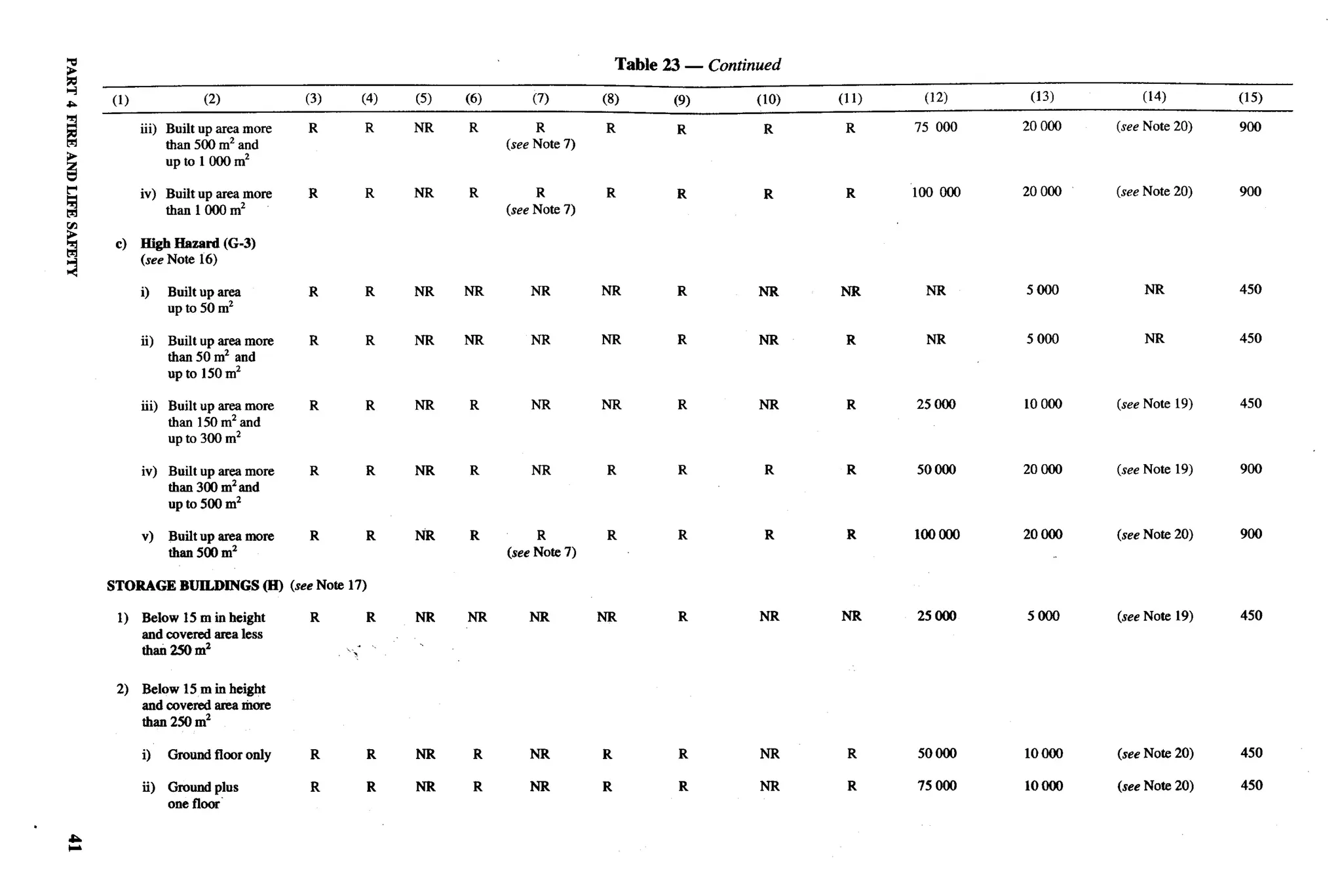 ?                                                                                            Table 23 — Continued
g
.P   (1)                 (2)                  (3)         (4)   (5)   (6)      (7)       (8)        (9)        (10)   (11)    (12)      (13)         (14)       (15)

E          iii) Builtup areamore
                than 500 mzand
                                              R           R     NR    R         R
                                                                            (seeNote7)
                                                                                         R          R           R      R     75 000    20 Oco    (seeNote20)    900

                upto1000m2
E
           iv) Builtup areamore               R           R     NR    R         R        R          R           R      R     100 O(M   20000     (seeNote20)    900
i              tharr1000m2                                                  (seeNote7)
~
      C)   ~     ~zard         (G-3)
8          (seeNote 16)
=!
           i)   Builtup area                  R           R     NR    NR       NR        NR         R          NR     NR      m        5000          NR         450
                up to 50 mz

           ii) Built up areamore              R            R    NR    NR       NR        NR         R          NR      R      NR       5000          NR         450
               than 50 mz and
               up to 150m2

           iii) Builtup areamore              R            R    NR    R        NR        NR          R         NR      R     25000     10000     (seeNote 19)   450
                than 150m2and
                up to 300 m2

           iv) Builtup areamore               R            R    NR    R        NR        R           R          R      R     50000     20000     (seeNote 19)   900
               than 300 m2and
               up to 500 m2

           v) Builtup am.amore                R            R    NR    R         R        R           R          R      R     100000    20 m      (seeNote 20)   900
              than 500 mz                                                   (seeNote7)

     STORAGE BUILDINGS                 (H) (see Note 17)

      1)   Below 15m io height                R            R    NR    NR       NR        NR          R         NR     NR     25 OMt    5000      (seeNote 19)   450
           and coveredamaless
           thatr250 mz                               ‘.

      2) Below 15m in height
         and coveredareamore
         tharr250mz

           i)   Groundfloor only              R            R    NR     R       NR        R           R         NR      R     50 Olm    10000     (seeNote 20)   450

           ii) Groundplus                     R            R    NR     R       NR        R           R         NR      R     75000     10 OtMl   (seeNote 20)   450
               one flooi
 