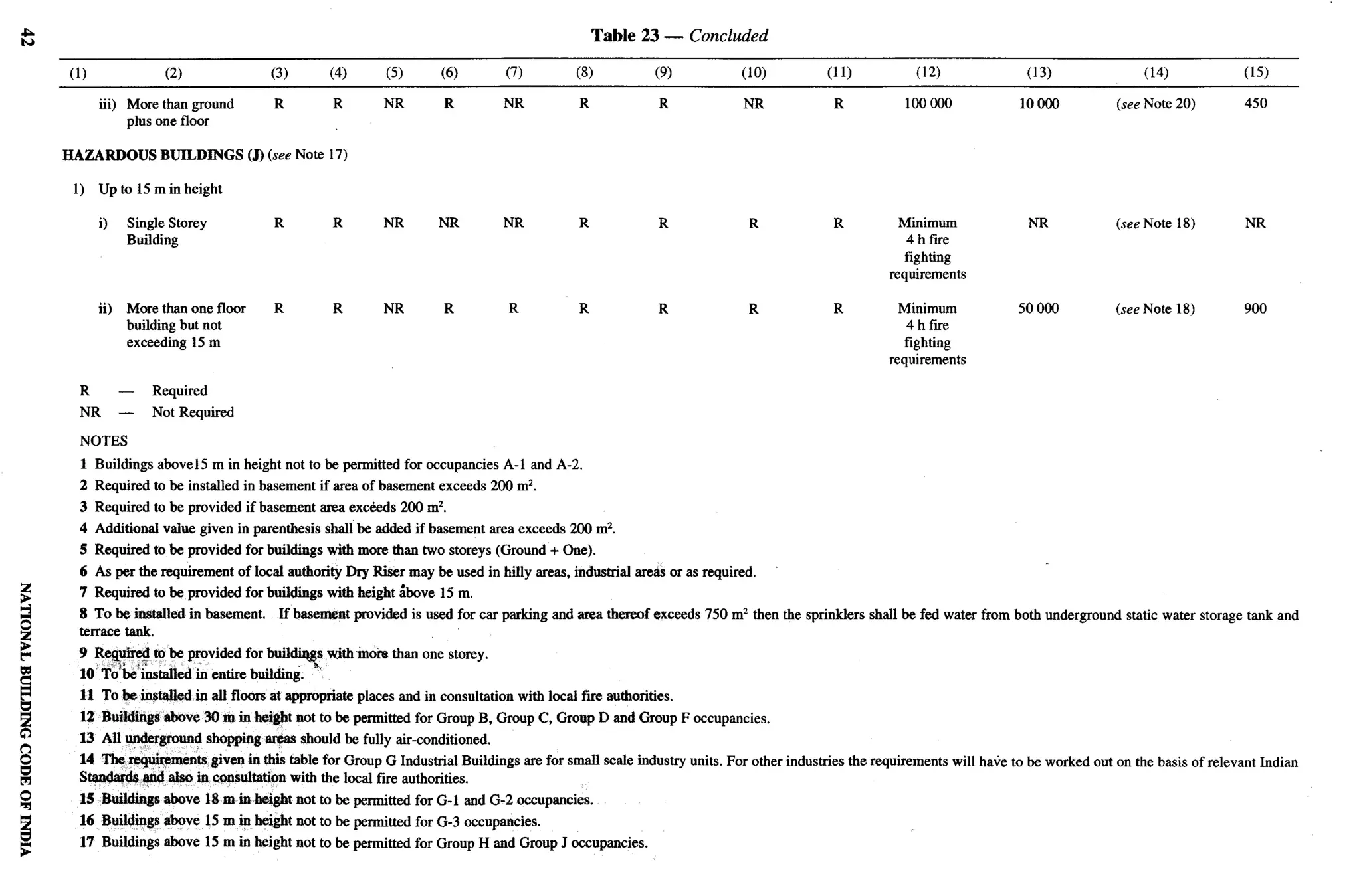 Table 23 — Concluded

(1)             (2)               (3)        (4)    (5)    (6)       (7)        (8)         (9)           (lo)          (11)          (12)              (13)               (14)           (15)

      iii) Morethan ground         R          R     NRR             NR          R            R            NR             R          100000             10000          (seeNote20)         450
           plus one floor

HAZARDOUS       BUILDINGS     (J) (see   Note 17)

 1) Up to 15m in height

      i)   SingleStorey            R          R     NRNR            NR          R            R             R             R          Minimum             NR            (seeNote 18)         NR
           Building                                                                                                                  4 h fue
                                                                                                                                    fighting
                                                                                                                                  requirements

      ii) Morethan one floor       R          R     NR     R         R          R            R             R             R          Minimum           50 O(XI         (seeNote 18)        900
          buildingbut not                                                                                                            4hfire
          exceeding15m                                                                                                              fighting
                                                                                                                                  requirements

 R         —   Required
 NR        —   Not Reqnired
 NOTES
 1 Buildingsabove15m in height not to be permittedfor occupanciesA-1 and A-2.
 2 Requiredto be installedin basementif area of basementexceeds200 m’.
 3 Requiredto be providedif basementarea exc~ds 200 mz.
 4 Additionalvalue given in parenthesisshallbe addedif basementarea exceeds200 m’.
 5 Requiredto be providedfor buildingswith more than two storeys(Ground+ One).
 6 As per the requirementof local authorityDry Riser maybe used in hilly areas,industrialareasor as required.
 7 Requiredto be providedfor buildingswith height i%ove15 m.
 8 To be installedin basement. If basementprovi&d is used for car parkingand area thereofexceeds750 m’ then the sprinklersshall be fed water from both undergroundstatic water storagetank and
 terrace tank.
 9 R~~       to be providedfor boil~$ withrnoia than one storey.
 10 To be iostalkd in entite building. “
 11 TObe iostal.ledirrall floors at appropriateplaces and in consultationwith 10CSI authorities.
                                                                                  fire
 12 Buildittgsshove 30 m in height not to be permittedfor GroupB, GroupC, Group D sad Group F occupancies.
 13 All n@ergroundshoppingareas shouldbe folly air-conditioned.
 14 The requirementsgiven in this table for GroupG IndustrialBuildingsare for small scaleindustryunits. For other industriesthe requirementswill have to be workedout on the basis of relevantIndian
 Stsmkwdsand also in consultationwith the local tire authorities.
 15 Buildkgs above 18 m in height not to be permittedfor G-1 and G-2 occupancies.
 16 Buildingsabove 15m in heightnot to he permittedfor G-3 crccupancies.
 17 Buildingsabove 15m in height not to be permittedfor GroupH end GroupJ occupancies.
 