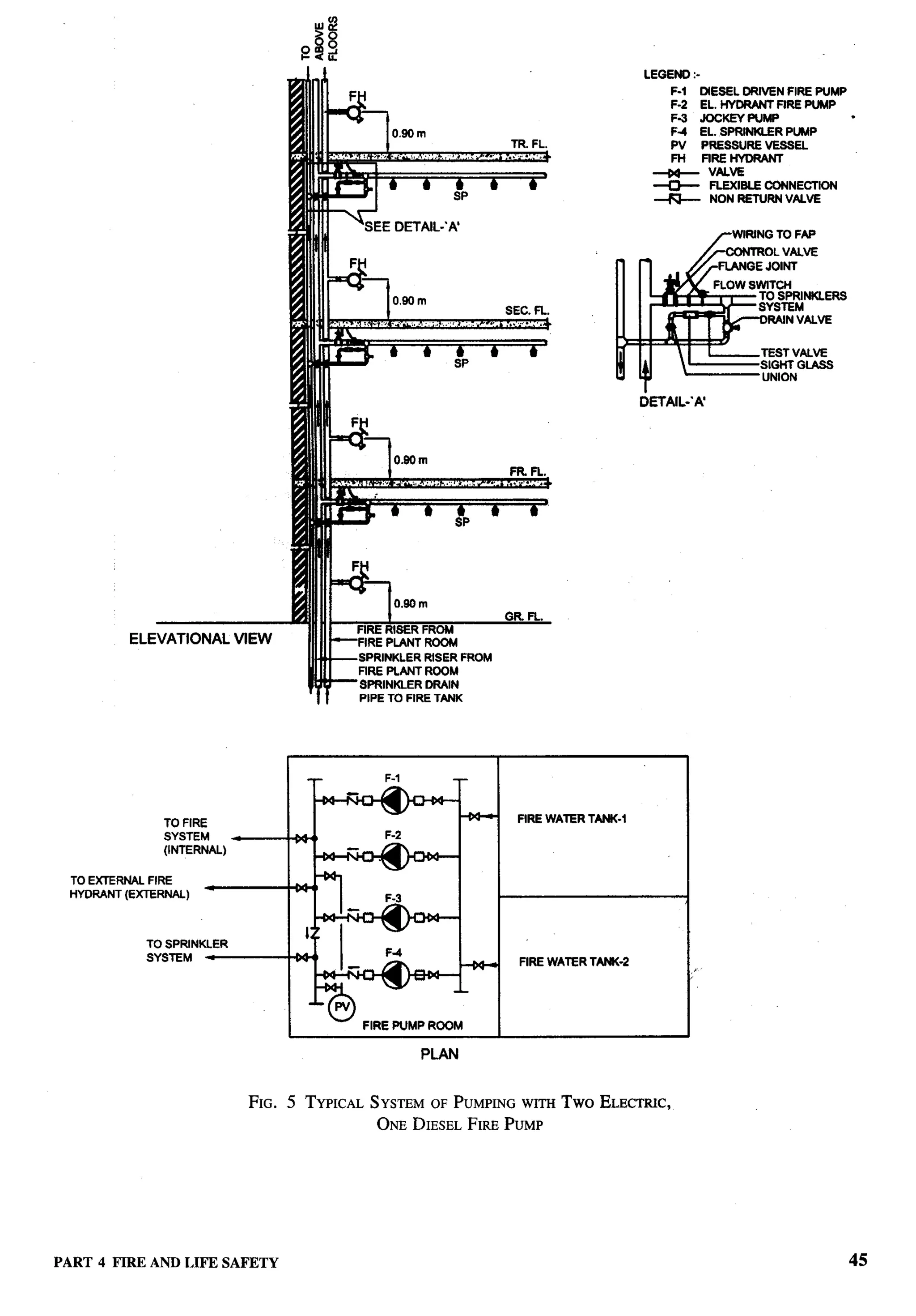 LEGENO :-
                                           II,                                                              F.1 DIESEL ORIVEN FIRE PUMP

                                               -&                                                            F-2
                                                                                                             F-3
                                                                                                             F4
                                                                                                                            EL. HYDRANT FIRE PUMP
                                                                                                                            JOCKEY PUMP
                                                                                                                            EL. SPRINKLER PINP
                                                                                                                                                    .


                                                                                                             Pv             PRESSURE VESSEL
                                                                                                             FH             FIRE NYDRANT
                                                                                                          —x—                VN.VS




                                           ,3n-                         .’
                                                                                                          ~
                                                                                                          —i-.
                                                                                                                             FLEXISLE C0NNEC70N
                                                                                                                             NON RETURN VALVE


                                                                                                                                 WIRING   TO FAP
                                                                                                                                       OL VALVE
                                                                                                   nil.            /7       /-FIANGE   JOINT

                                                                                                                              ------ SWITCH..
                                                                                                                                      .. .
                                                                                                         l=
                                                                                                                              FLOW




                                                                                                         WTiE::
                                                                                                         DETAIL-’A’




                                               b   F

                                               F’”%       t
                                                              0.S0 m

                                                FIRE RISER FROM
                                                                                   GR. FL.
           ELEVATIONAL VIEW             111111
                                           ‘FltW     PIANT ROOM
                                                SPRINKLERRISER FROM
                                                FIRE PLANT ROOM
                                        IF      SPRINKLERORAIN
                                                   PIPE TO FIRE TANK




 TO E)O_ERNAL FIRE
 HYDRANT
                  =’LEF’”WA”T”
           (EXTERNAL)
                        -           w



                                        1776   I                                  &
              TO SPRINKLER
              SYSTEM    4           1-1        I          F4                  I   I FIRE WATER TAMC-2.
                                                                                    . .. .... . .
                                                                                                                        .


                                                       FIRE WMP        ROOM


                                                                  PLAN


                             FIG.   5 TYPICAL SYSTEM OF PUMPING WITHTwo ELECTRIC,
                                                         ONE DIESEL FIRE PUMP




PART 4 FIRE ANDLIFE SAFETY
 