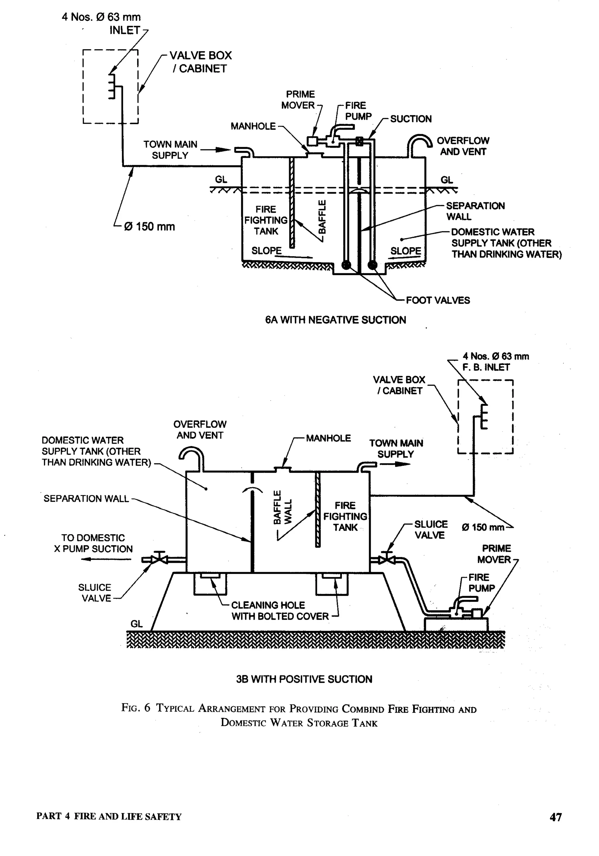 -




    4 Nos. 0 63 mm
             INLET
             ——
                                  VALVE BOX
                        I
                                   / CABINET
             A              [

                                                          PRIME
                                                         MOVER    7   r   FIRE
        I
        L.   — .i
                                               MANHOLE

                            TOWN MAIN ~                                                           OVERFLOW
                              SUPPLY                                                               AND VENT


                                                           t!                                    GL
                                                  ———.      ~-———                  ———
                                                  —---      4-———         2 s    z —--        A m-s
                                                            ,
                                                            f    w
                                                    FIRE    ,    J                            <    SEPARATION
                                                                 u.
                                                 FIGHTINGk       >                                 WALL
                  -A, .-        –-––




                                                     6A WITH NEGATIVE SUCTION


                                                                                                            4 Nos.063 mm
                                                                                                            F. B. INLET
                                                                                 VALVE BOX                   ———
                                                                                                                      1
                                                                                  / CABINET             I                  I
                                                                                                   I                     I
                                                                                                        I                  I
                                   OVERFLOW
                                                                                                    )        $             I
                                   AND VENT
DOMESTIC WATER
SUPPLY TANK (OTHER                                                               SUPPLY                 L.    . --    -1
THAN DRINKING WATER)



 SEPARATION WALL


                                                                                          SLUICE            0 ~~ mm
    TO DOMESTIC
   X PUMP SUCTION                                                                                                PRIME



       SLUICE
        VALVE


                    GL




                                                3B WITH POSITIVE SUCTION


                 FIG.       6 TYPICAL ARRANGEMENT     FOR PROVIDING COMBIND        FIRE FIGHTINGAND
                                              DOMESTICWATER STORAGETANK




PART 4 FIRE ANDLIFE SAFETY                                                                                                     47
 