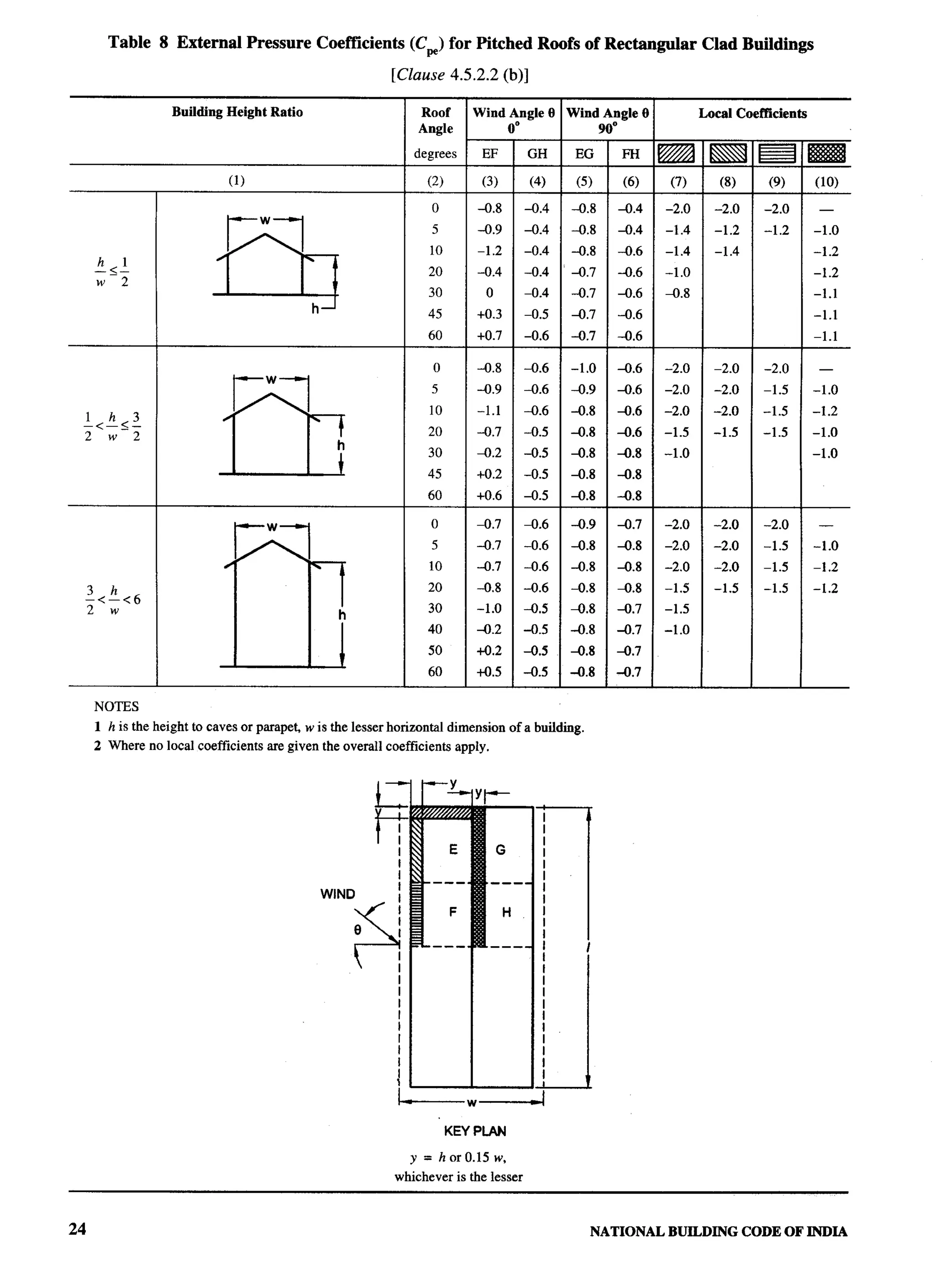 National Building Code 2005