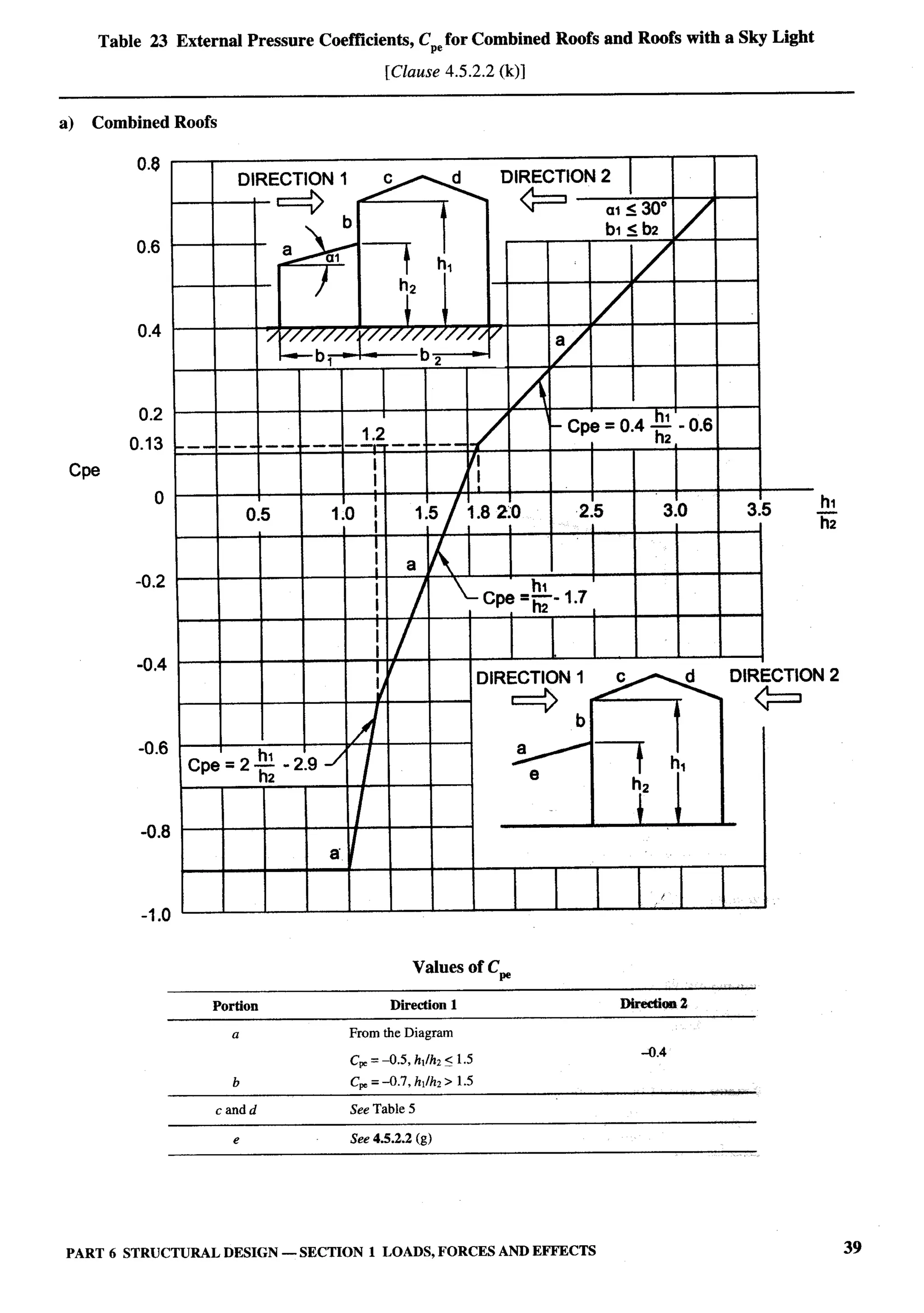 National Building Code 2005