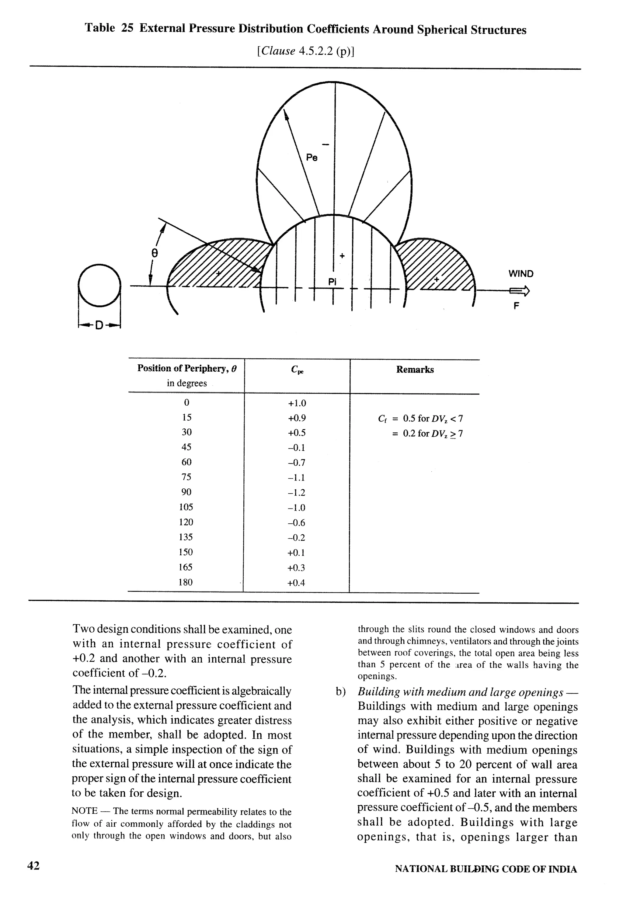 National Building Code 2005