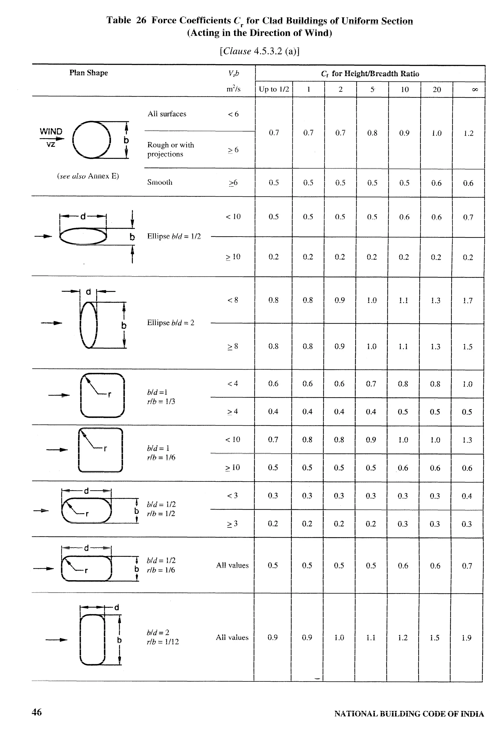 National Building Code 2005