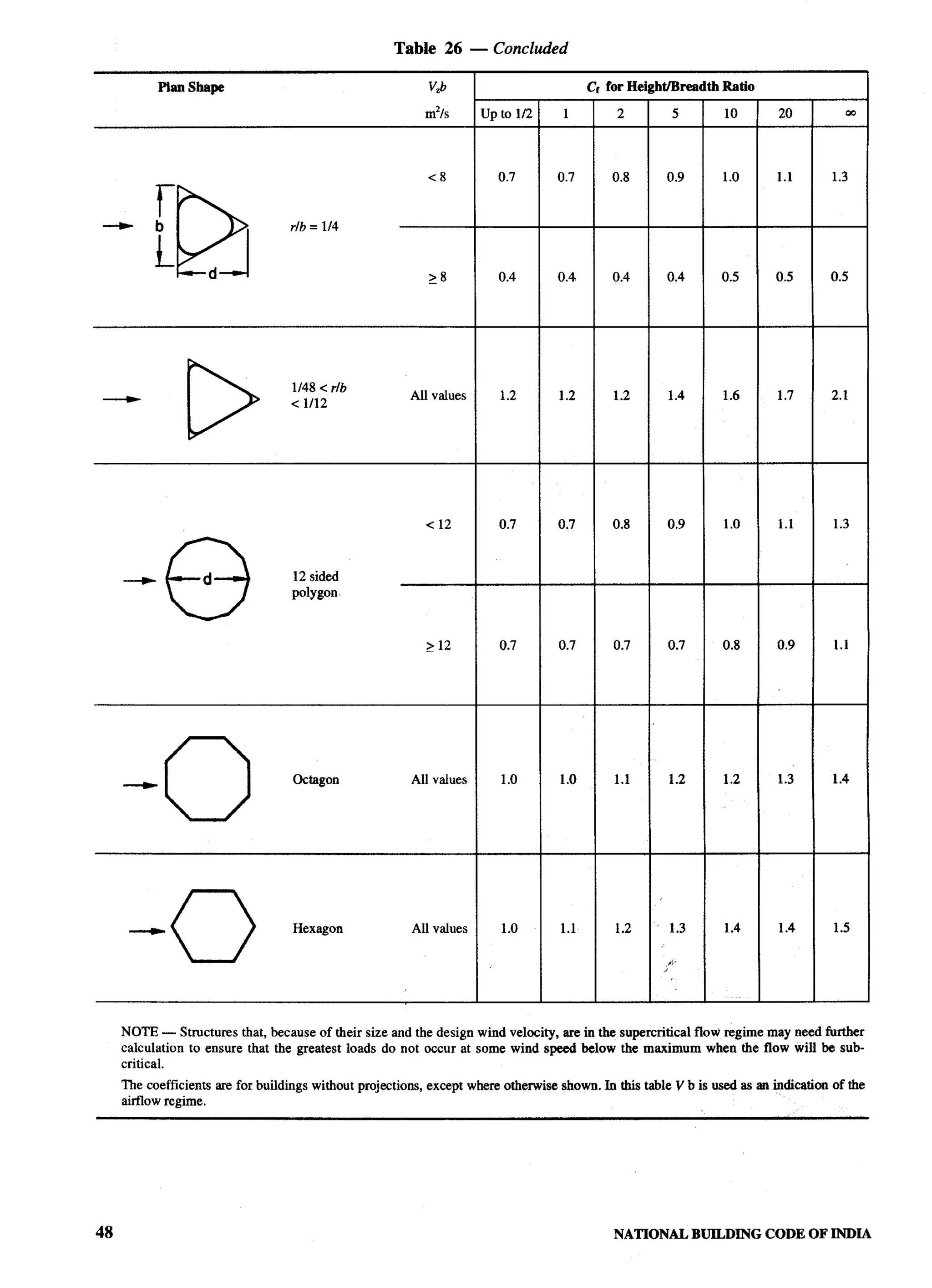 National Building Code 2005