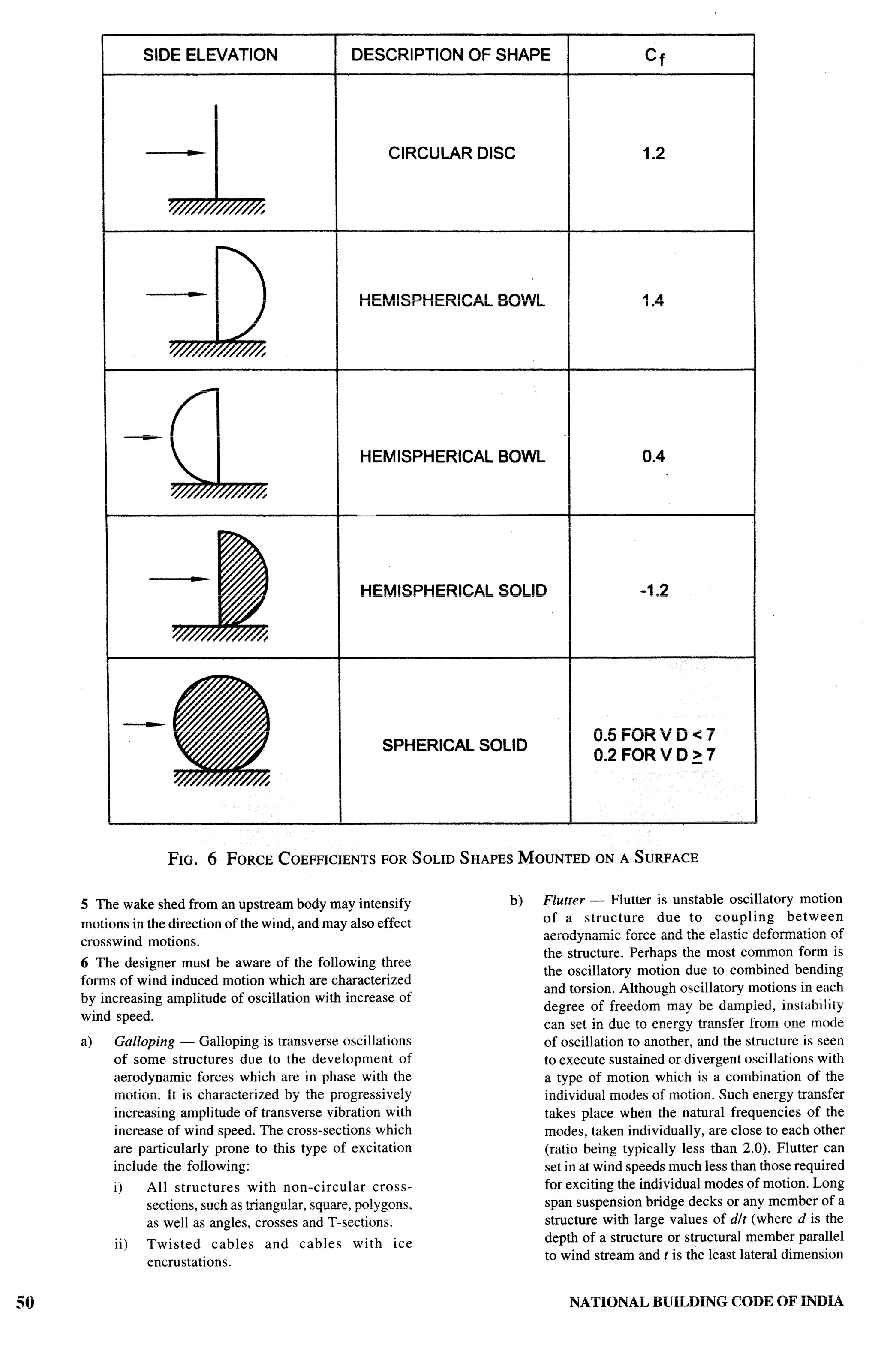 National Building Code 2005