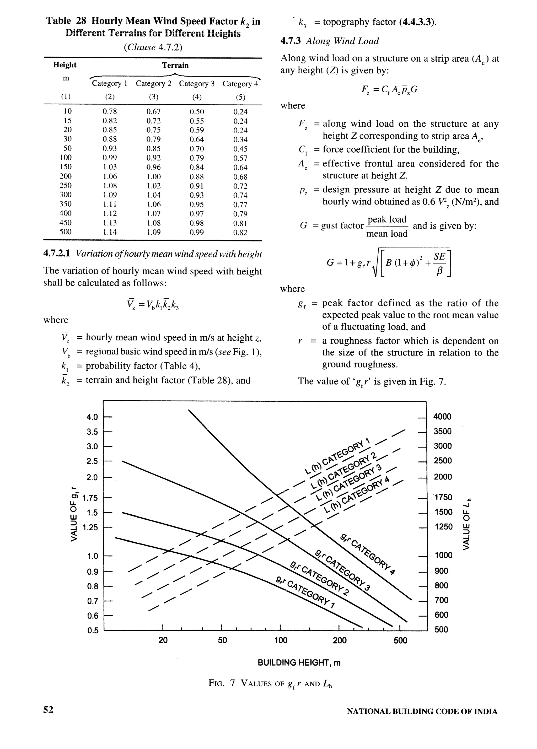 National Building Code 2005