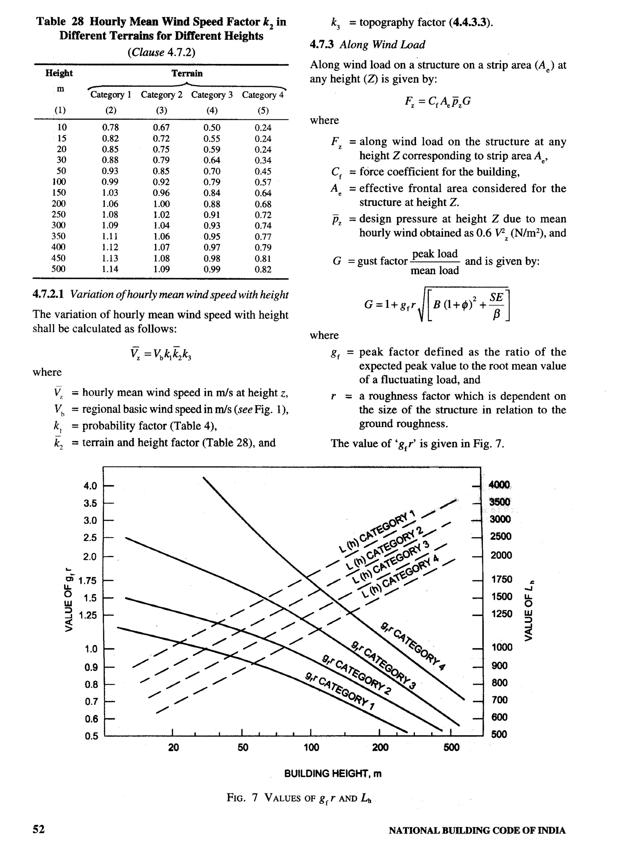 National Building Code 2005