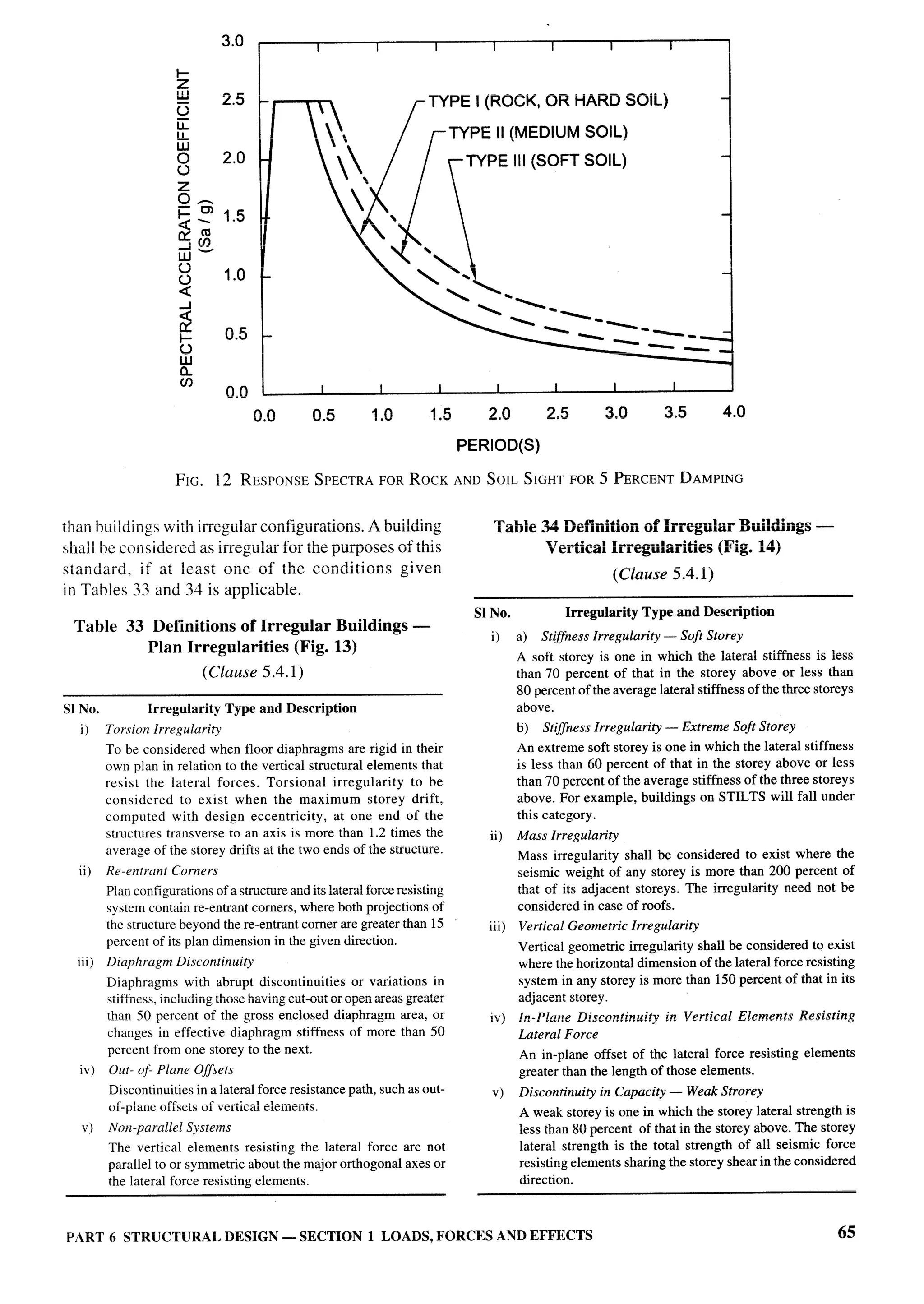 National Building Code 2005