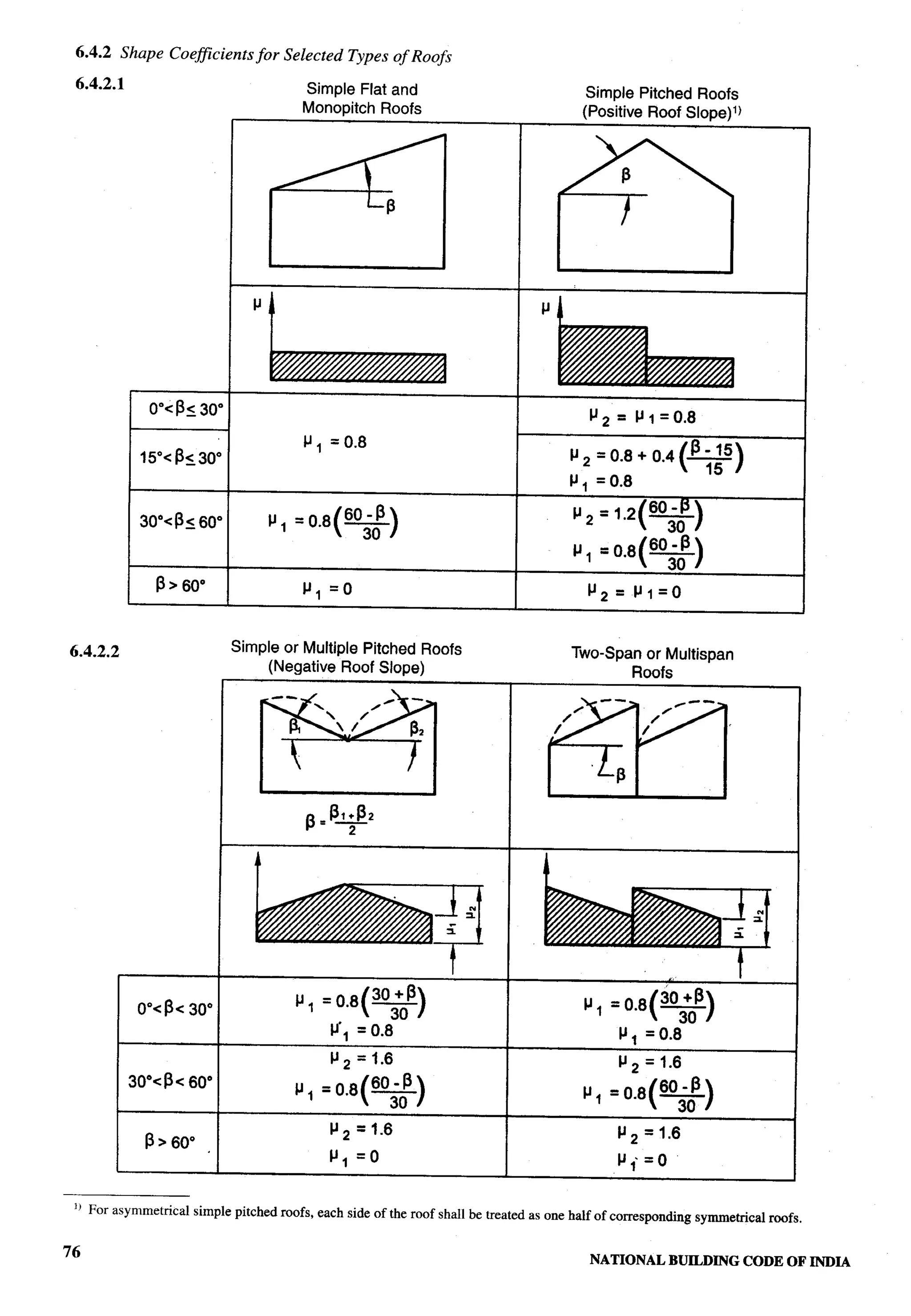 National Building Code 2005