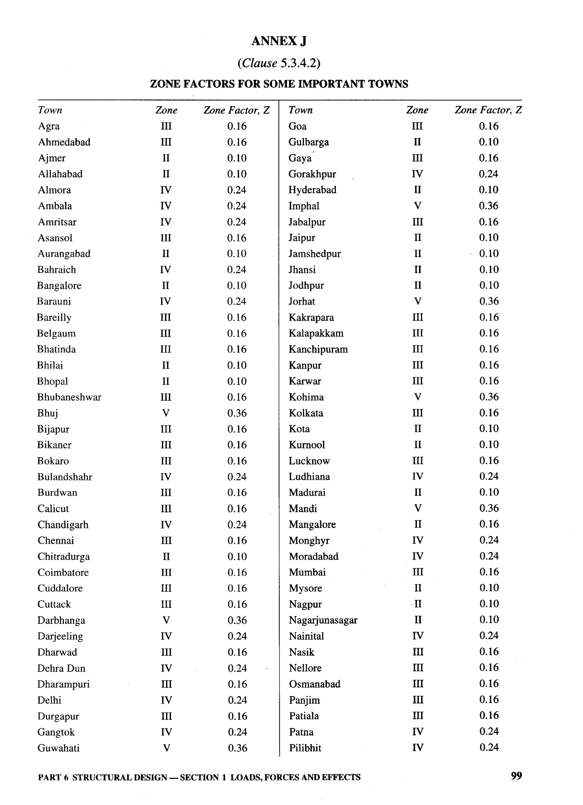 National Building Code 2005