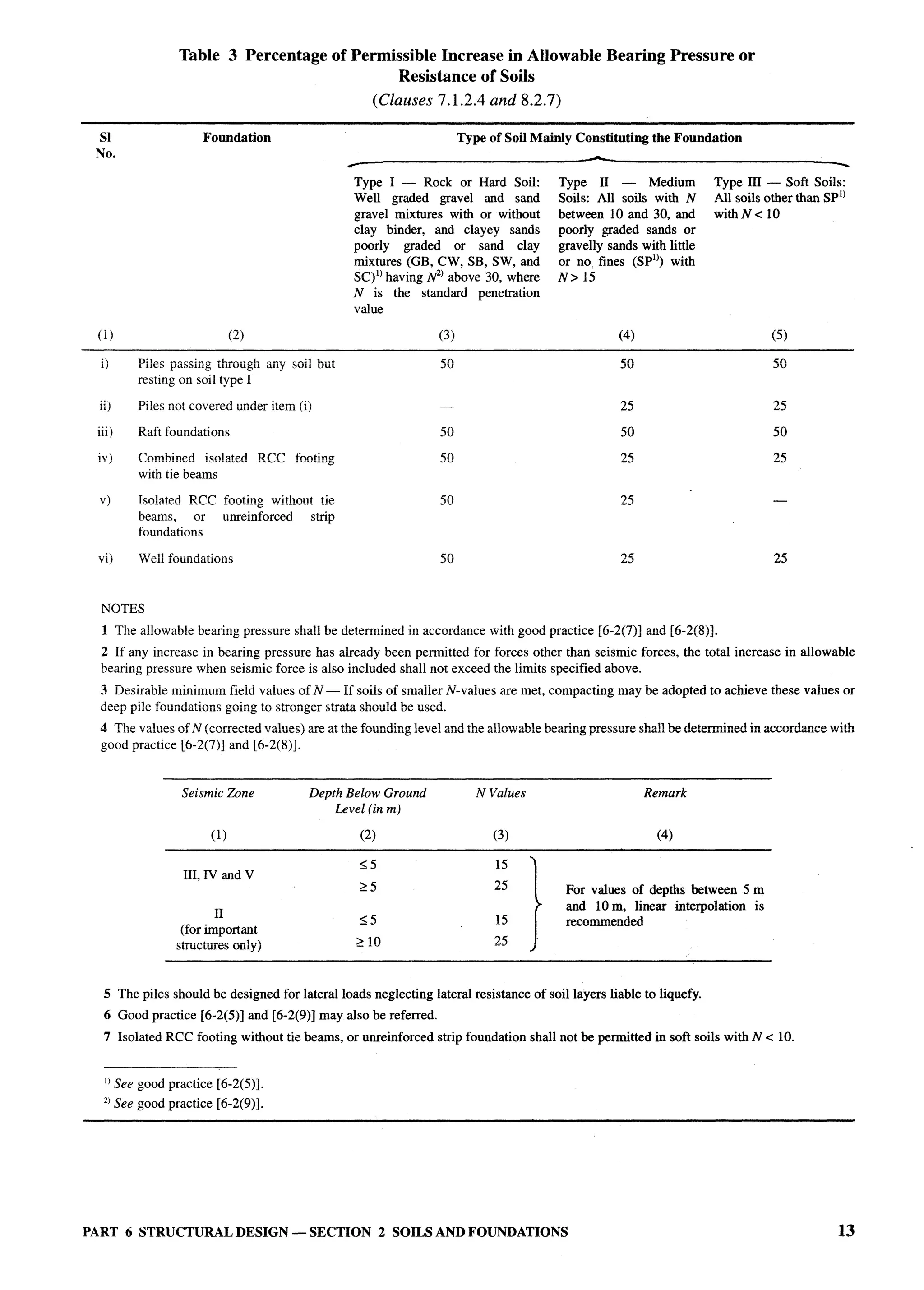 National Building Code 2005