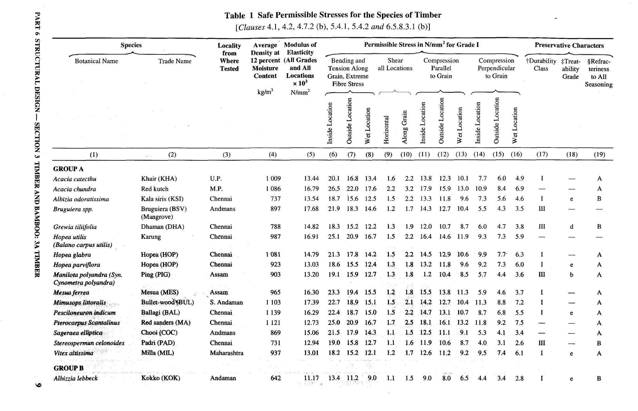 National Building Code 2005