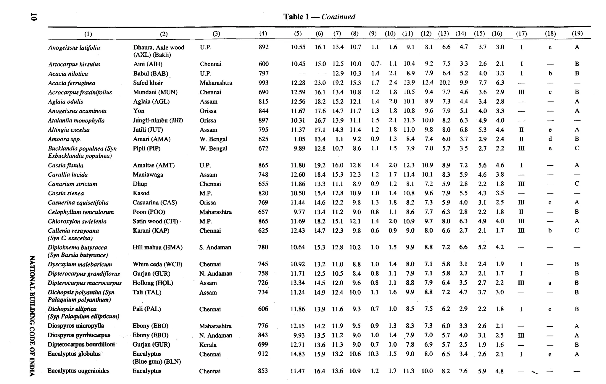 National Building Code 2005