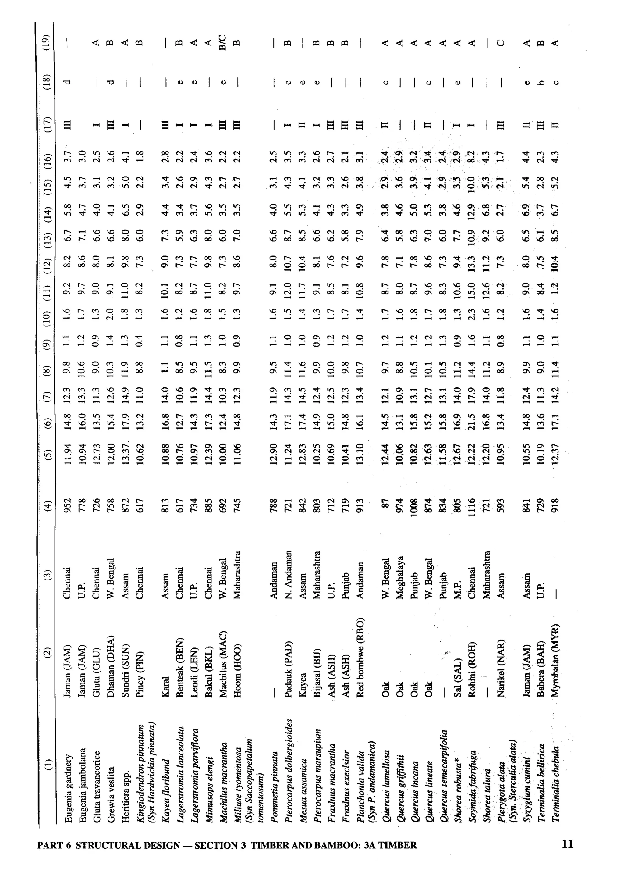 National Building Code 2005