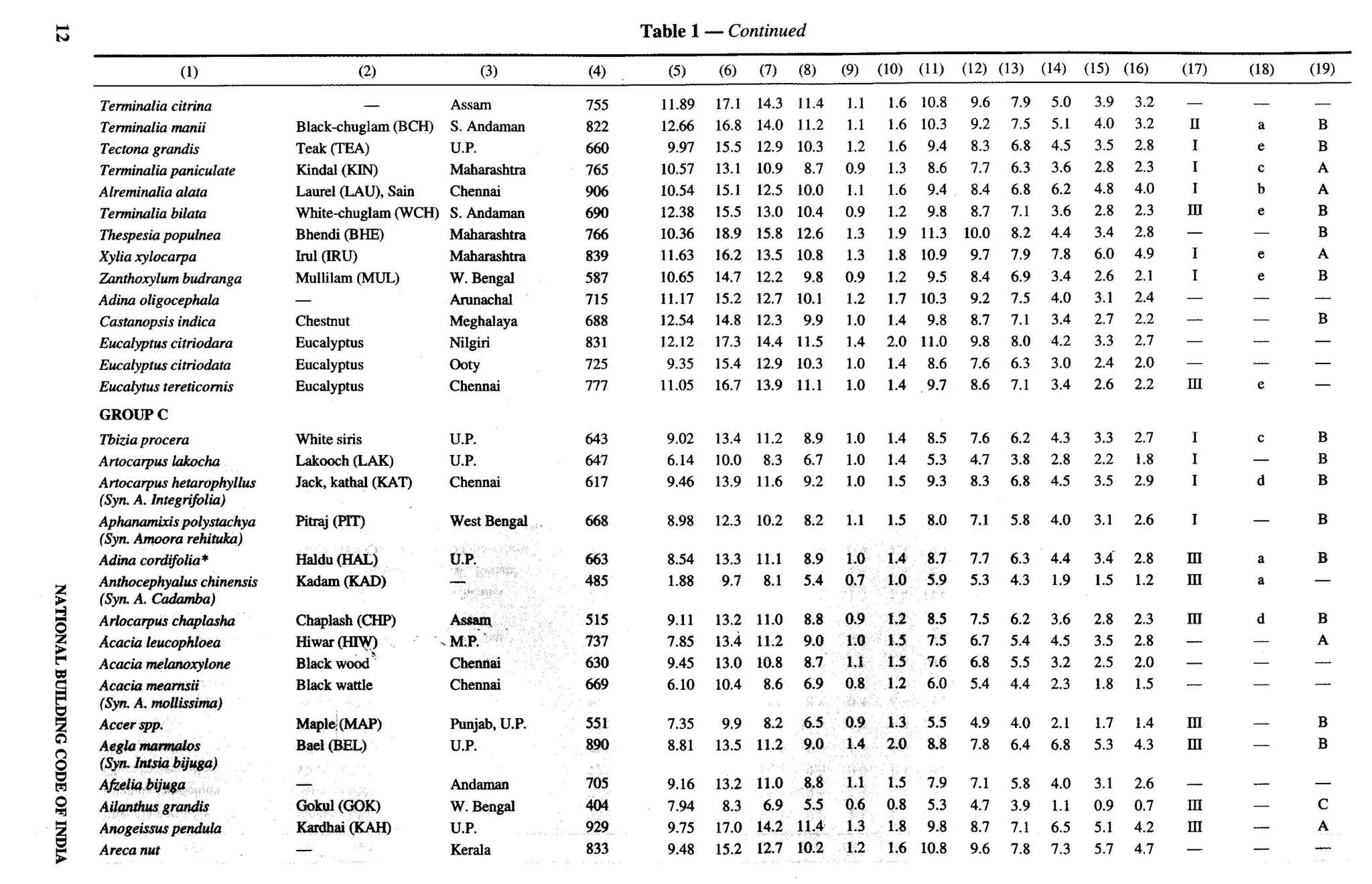 National Building Code 2005