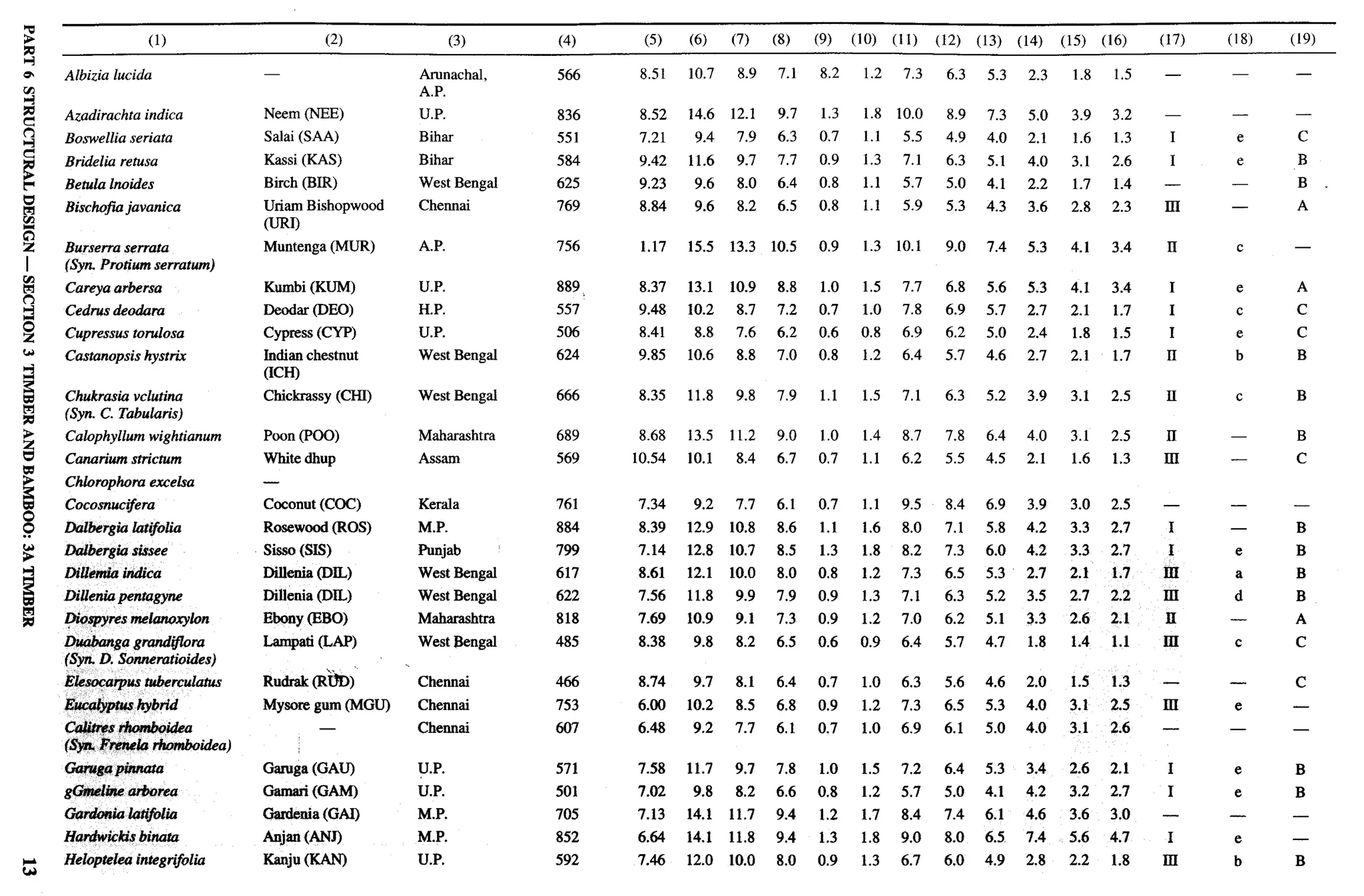 National Building Code 2005