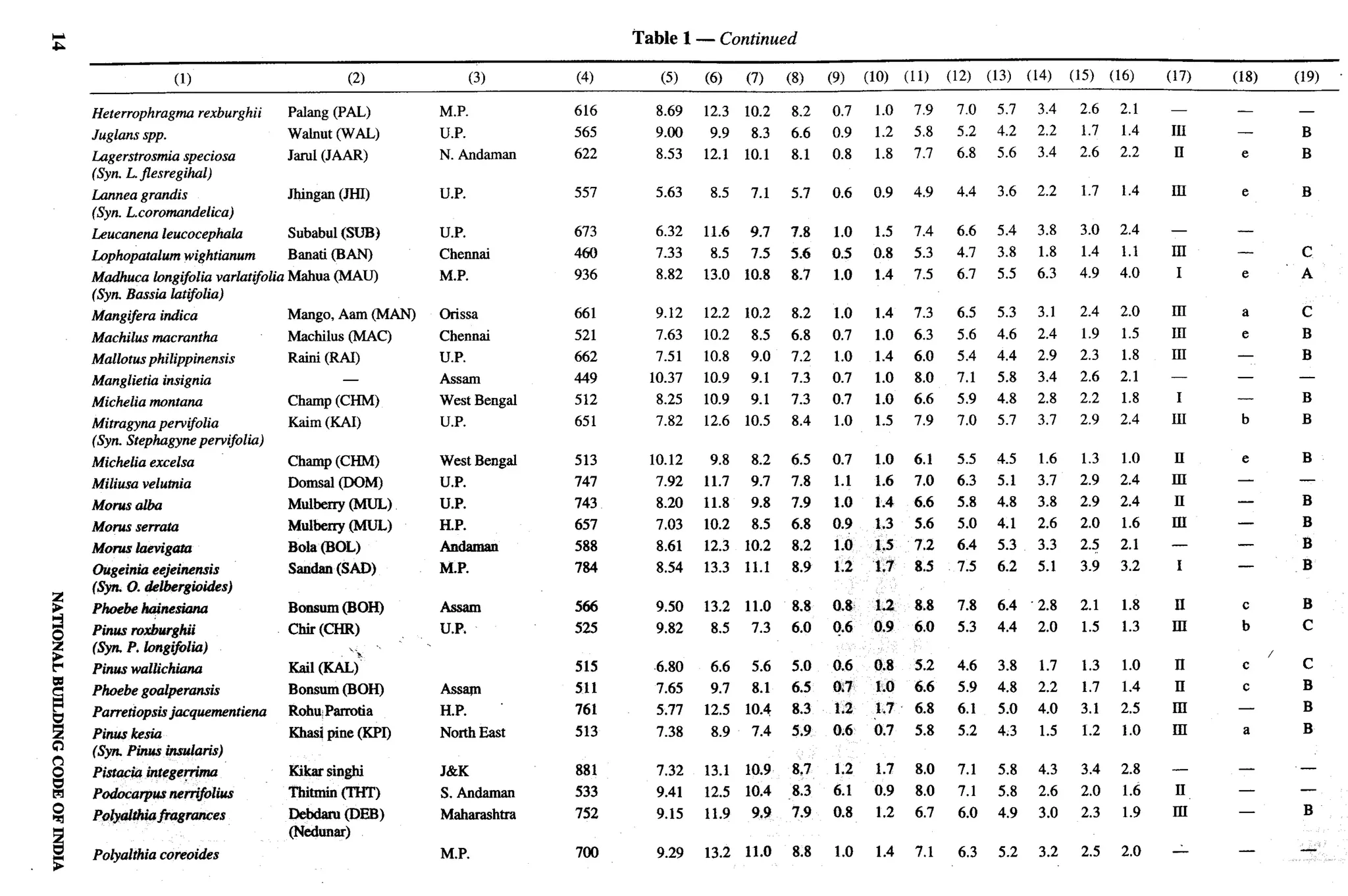 National Building Code 2005