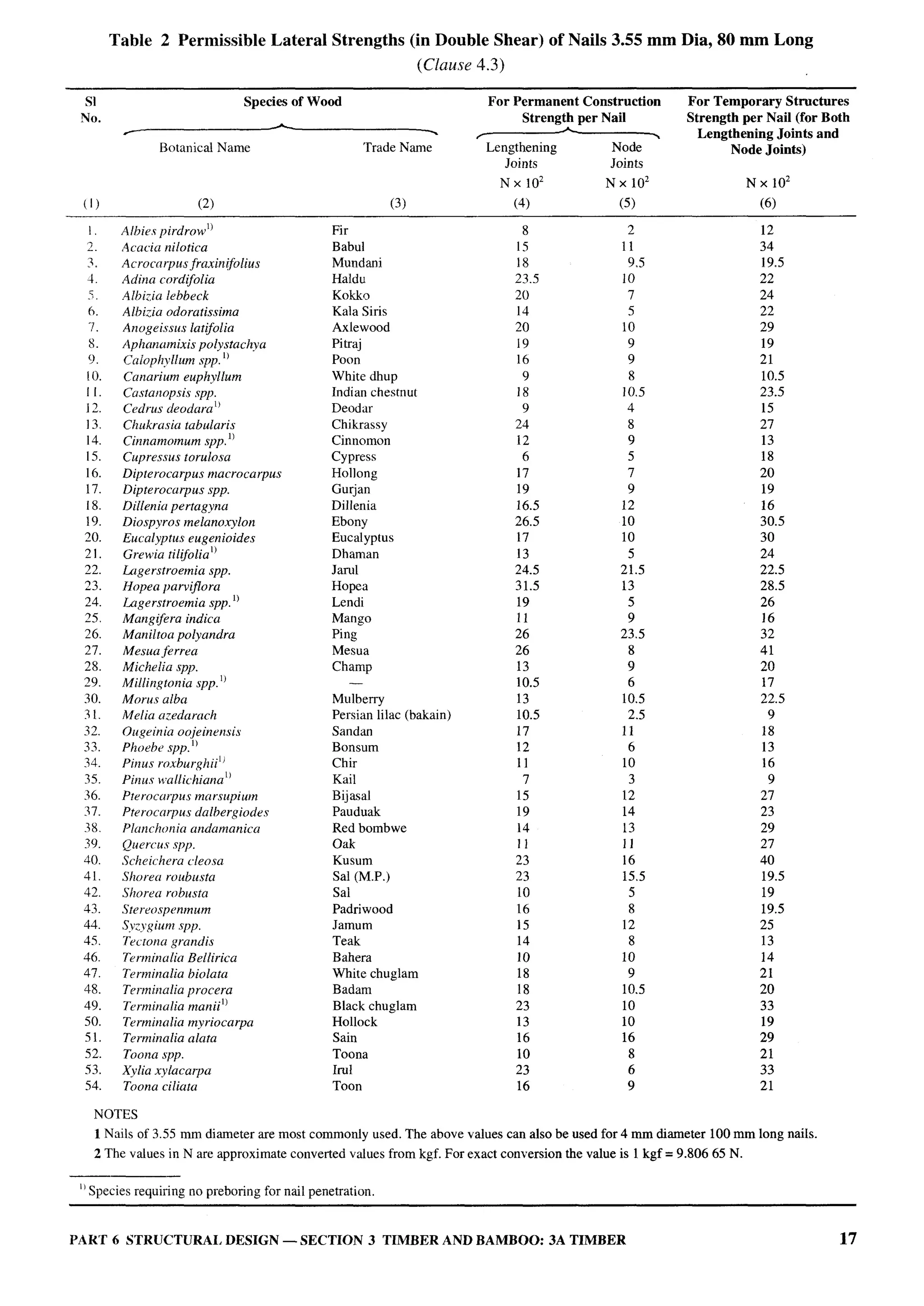 National Building Code 2005