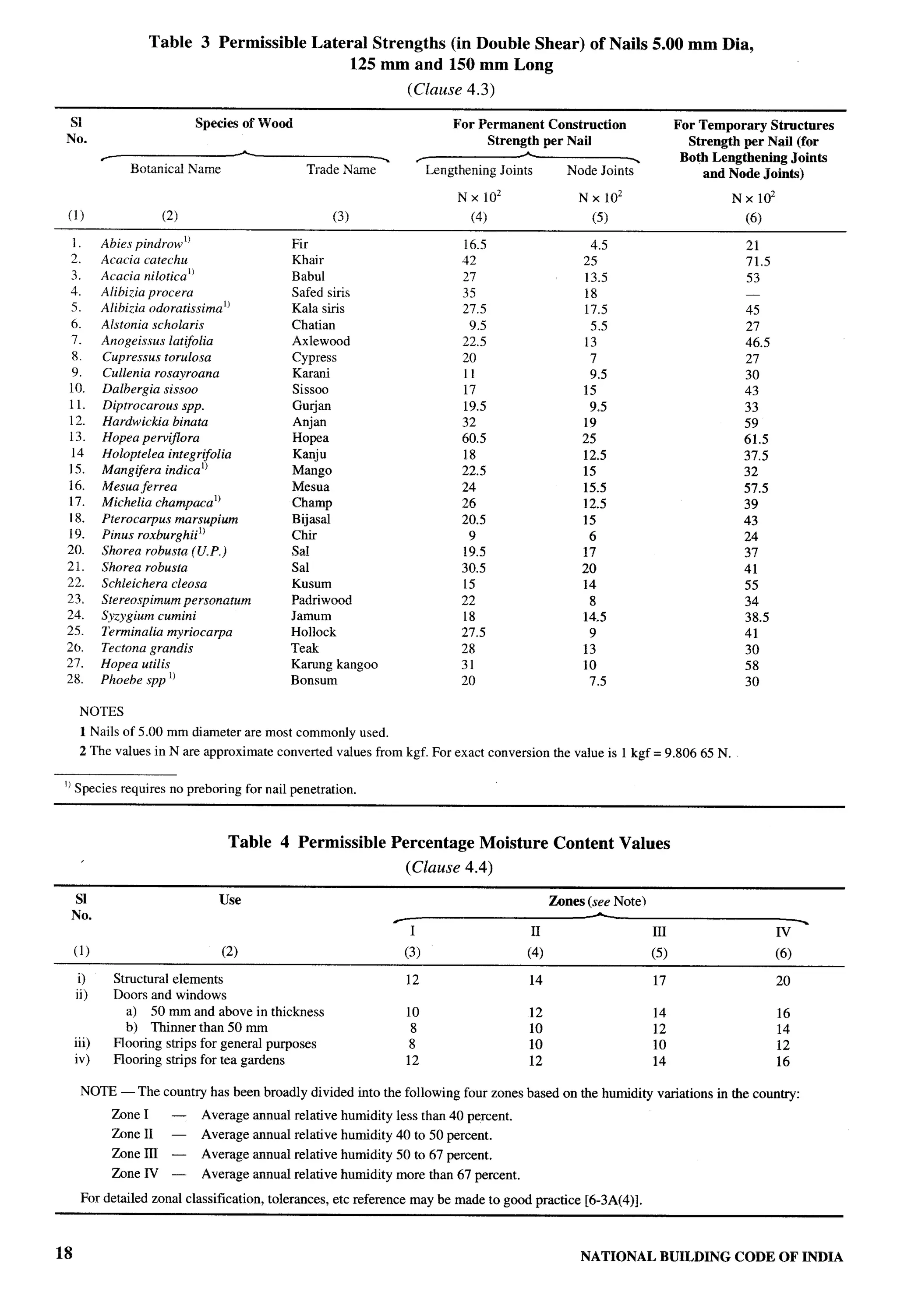 National Building Code 2005