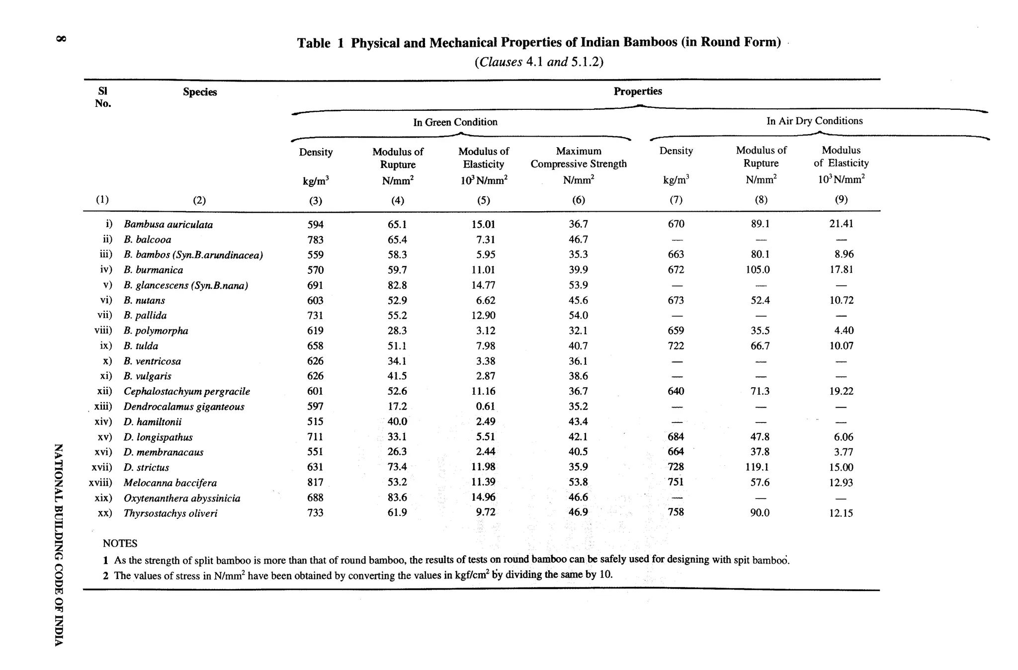National Building Code 2005