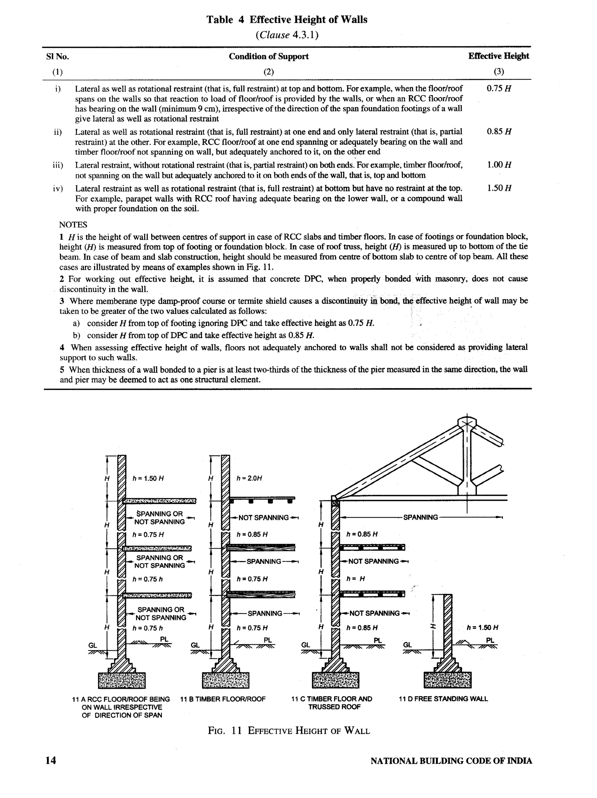 National Building Code 2005