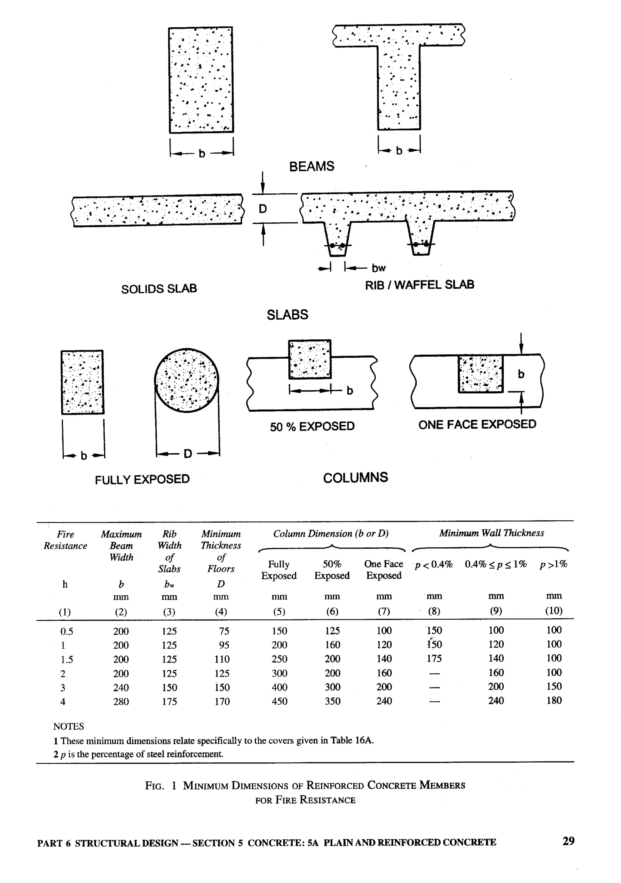 National Building Code 2005