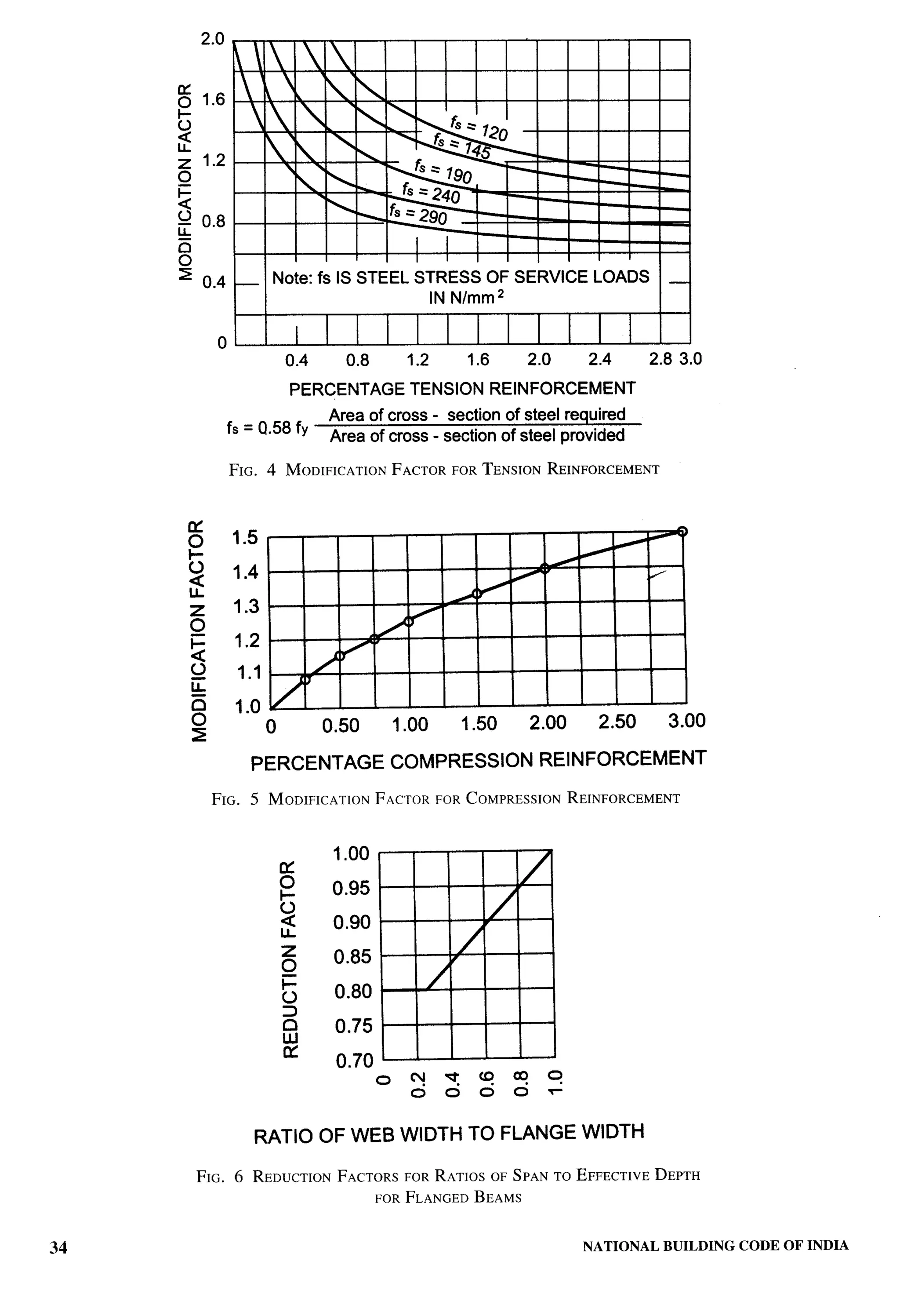 National Building Code 2005