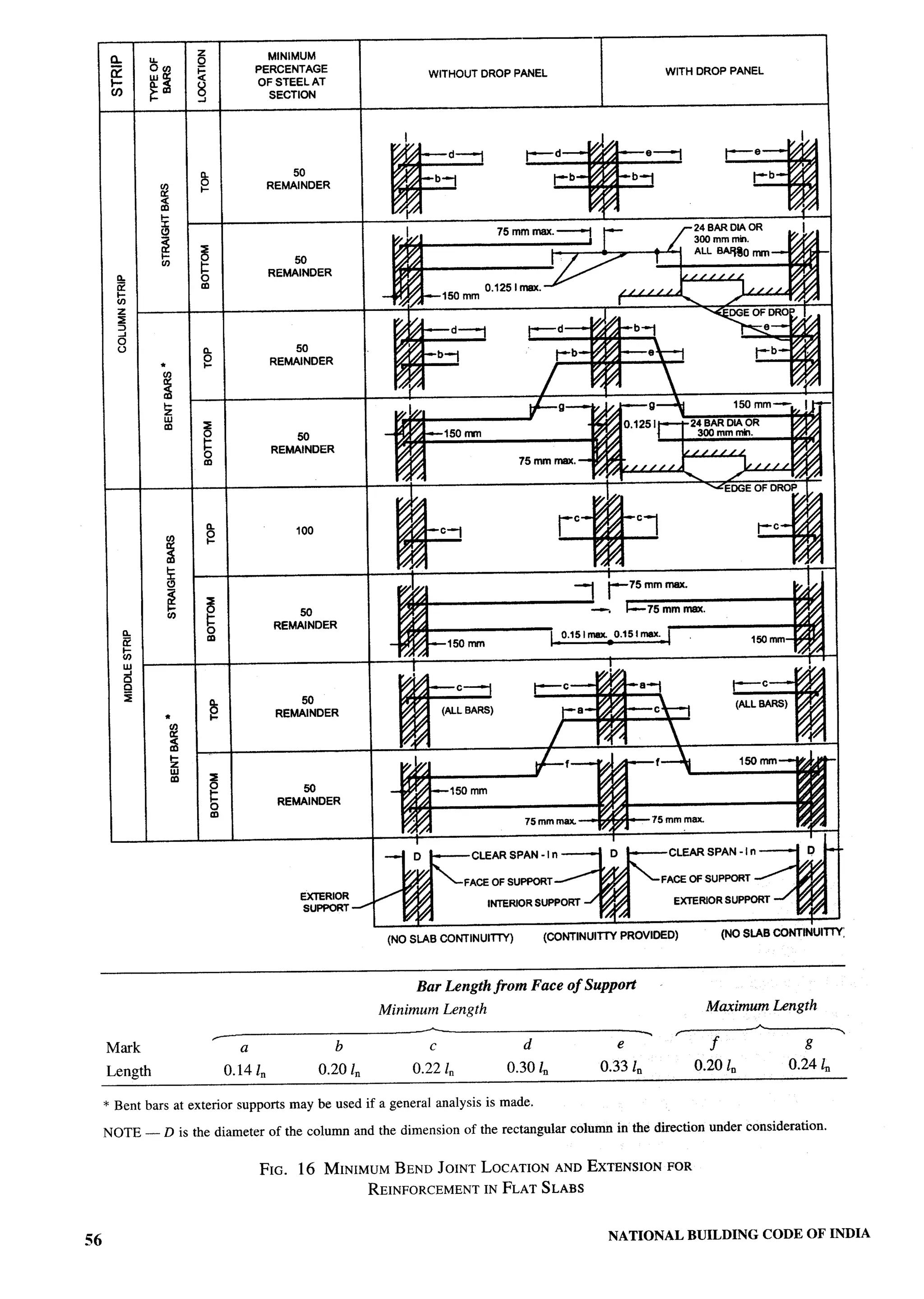 National Building Code 2005