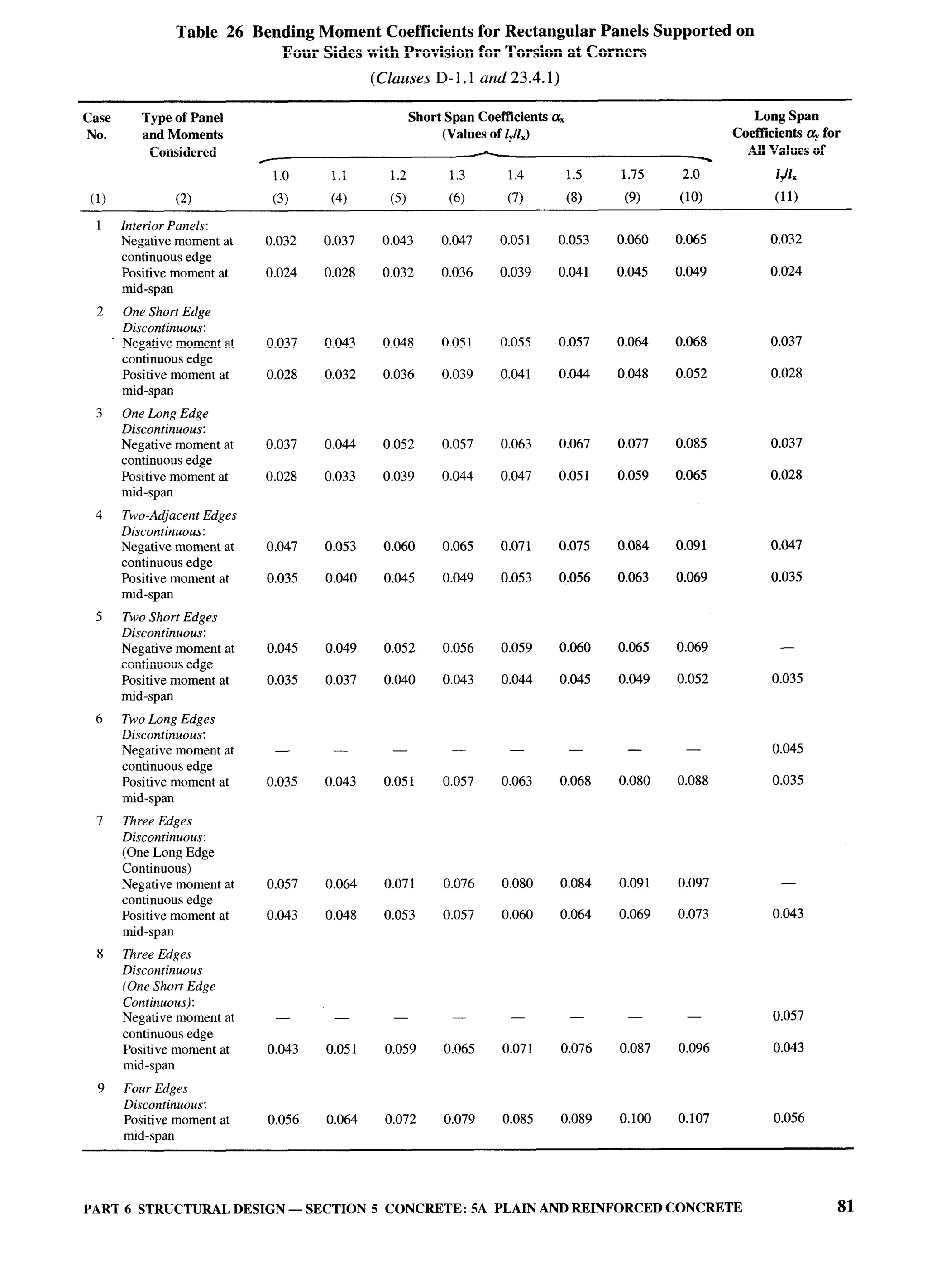 National Building Code 2005
