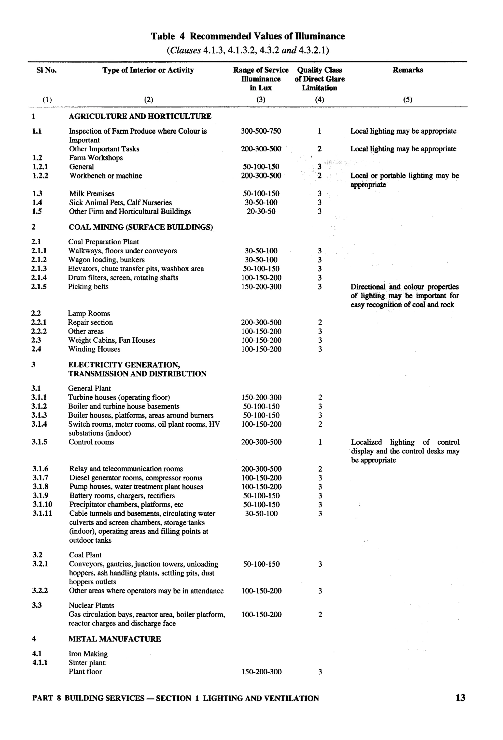 National Building Code 2005