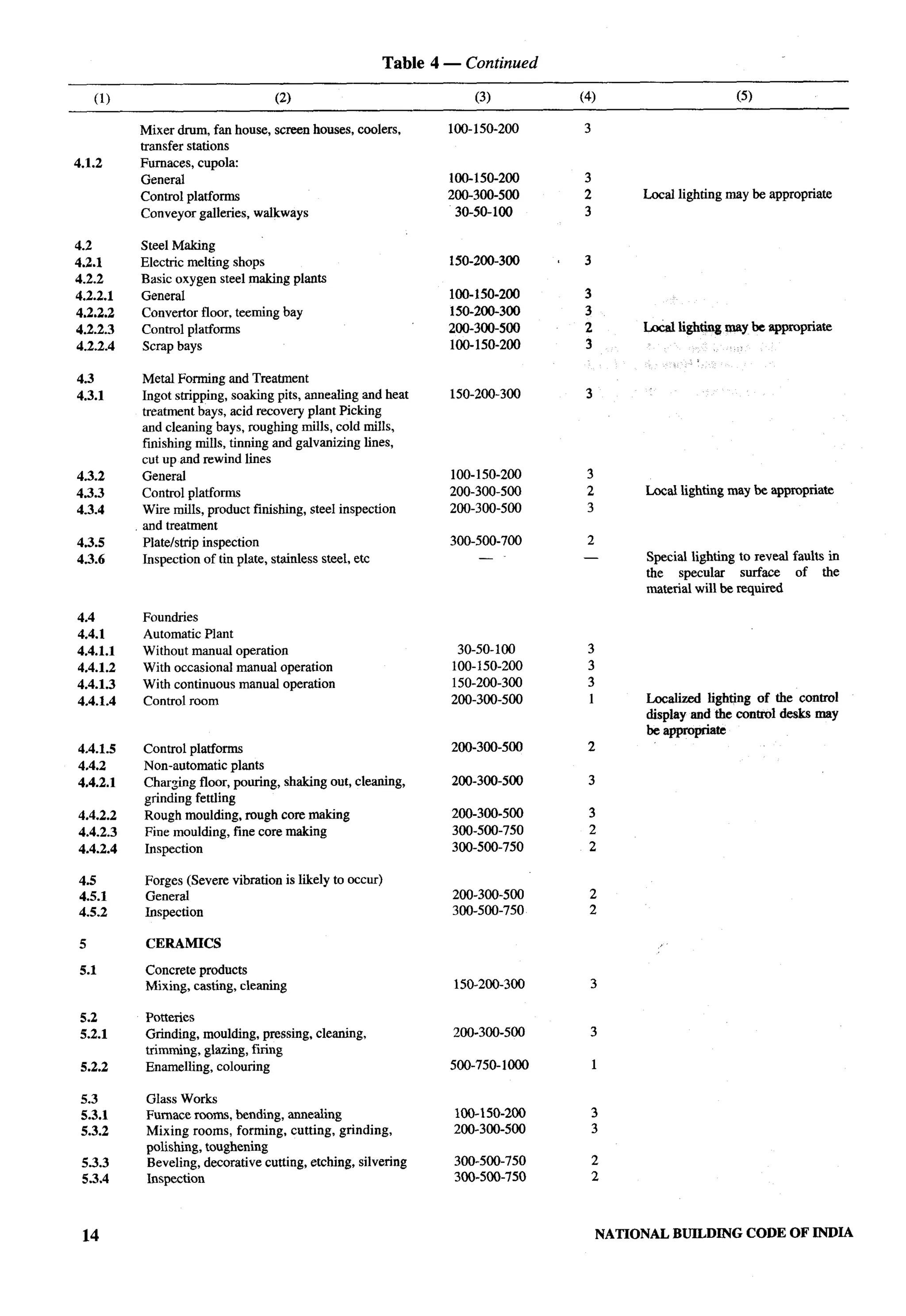 National Building Code 2005