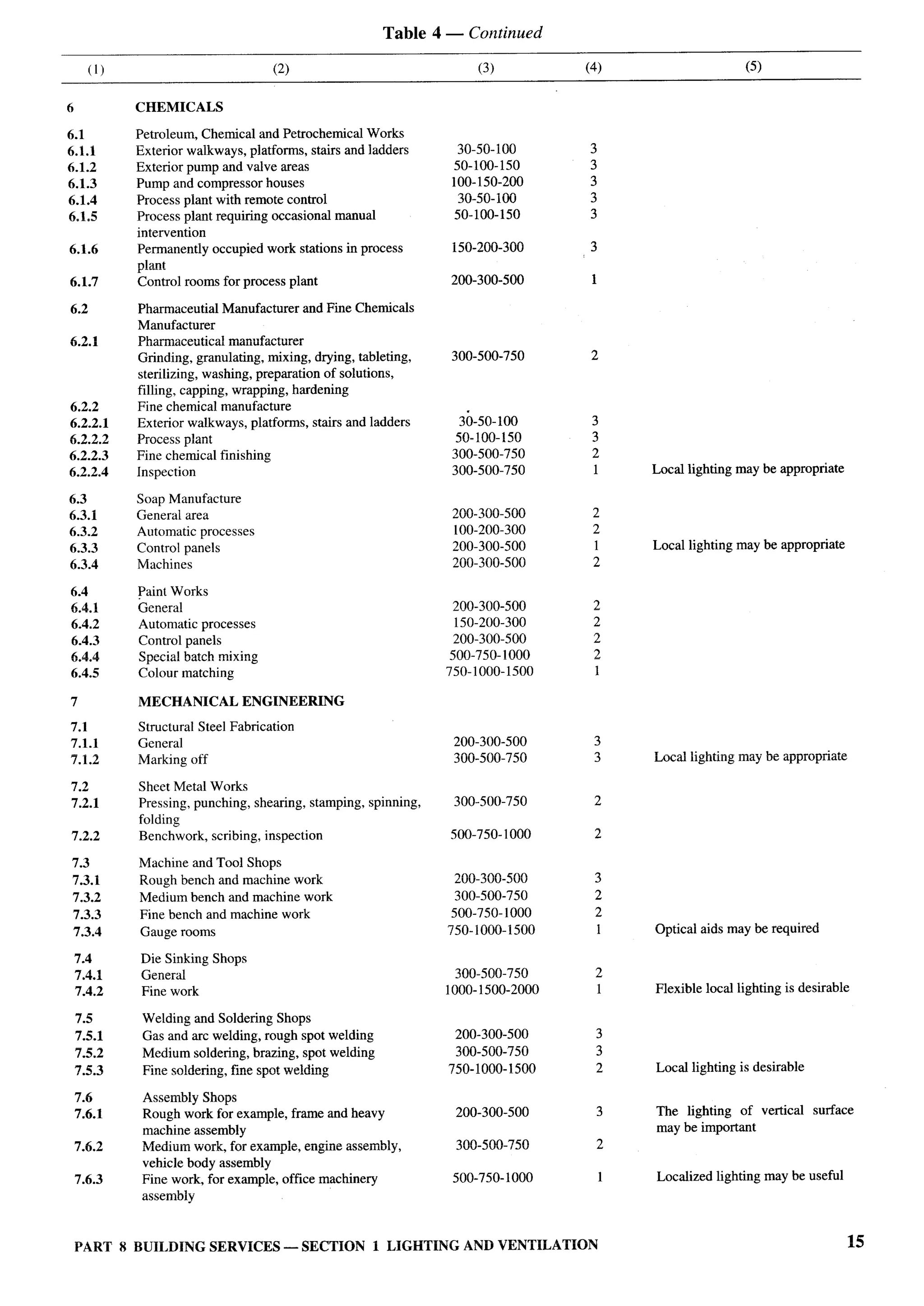 National Building Code 2005