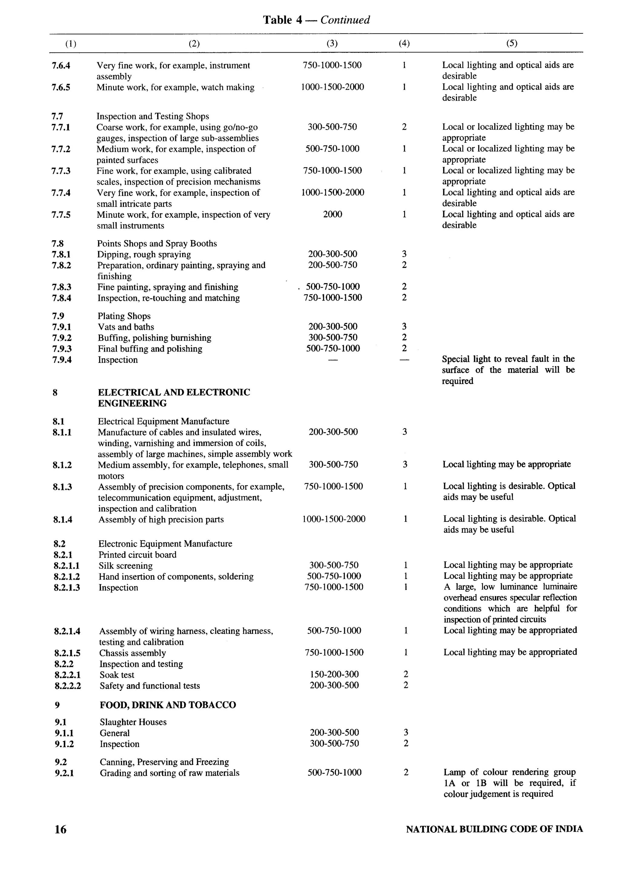 National Building Code 2005