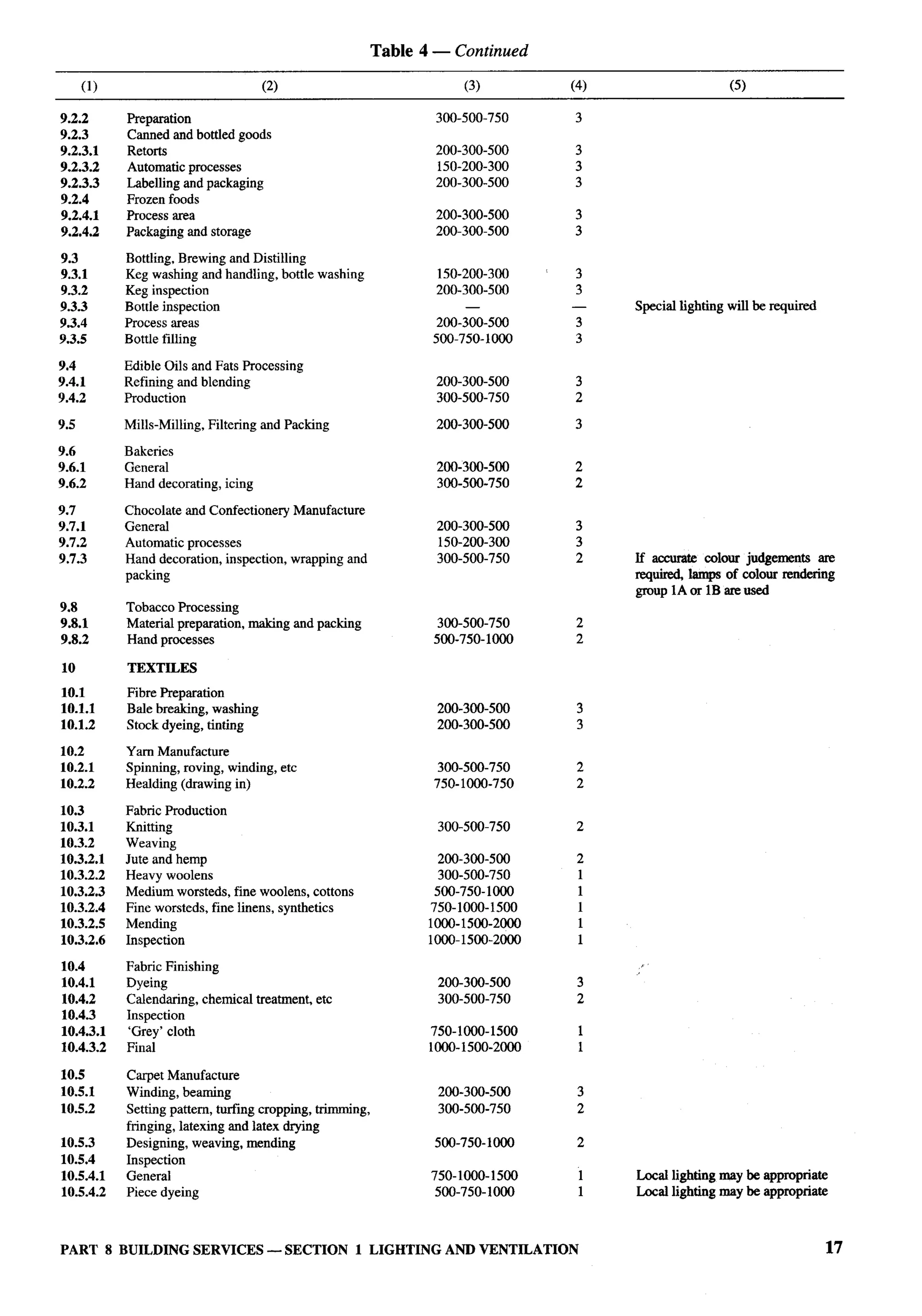 National Building Code 2005