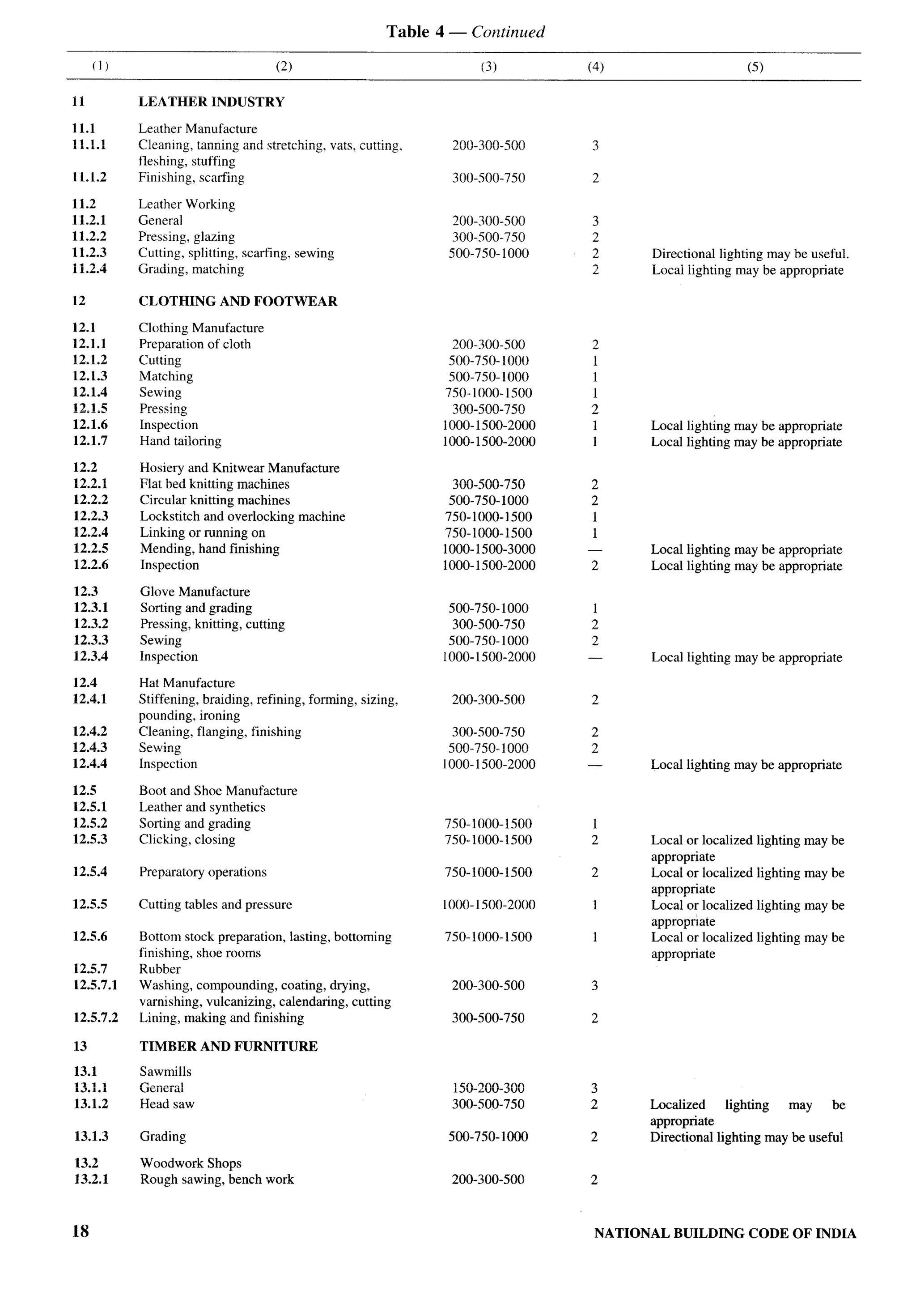 National Building Code 2005
