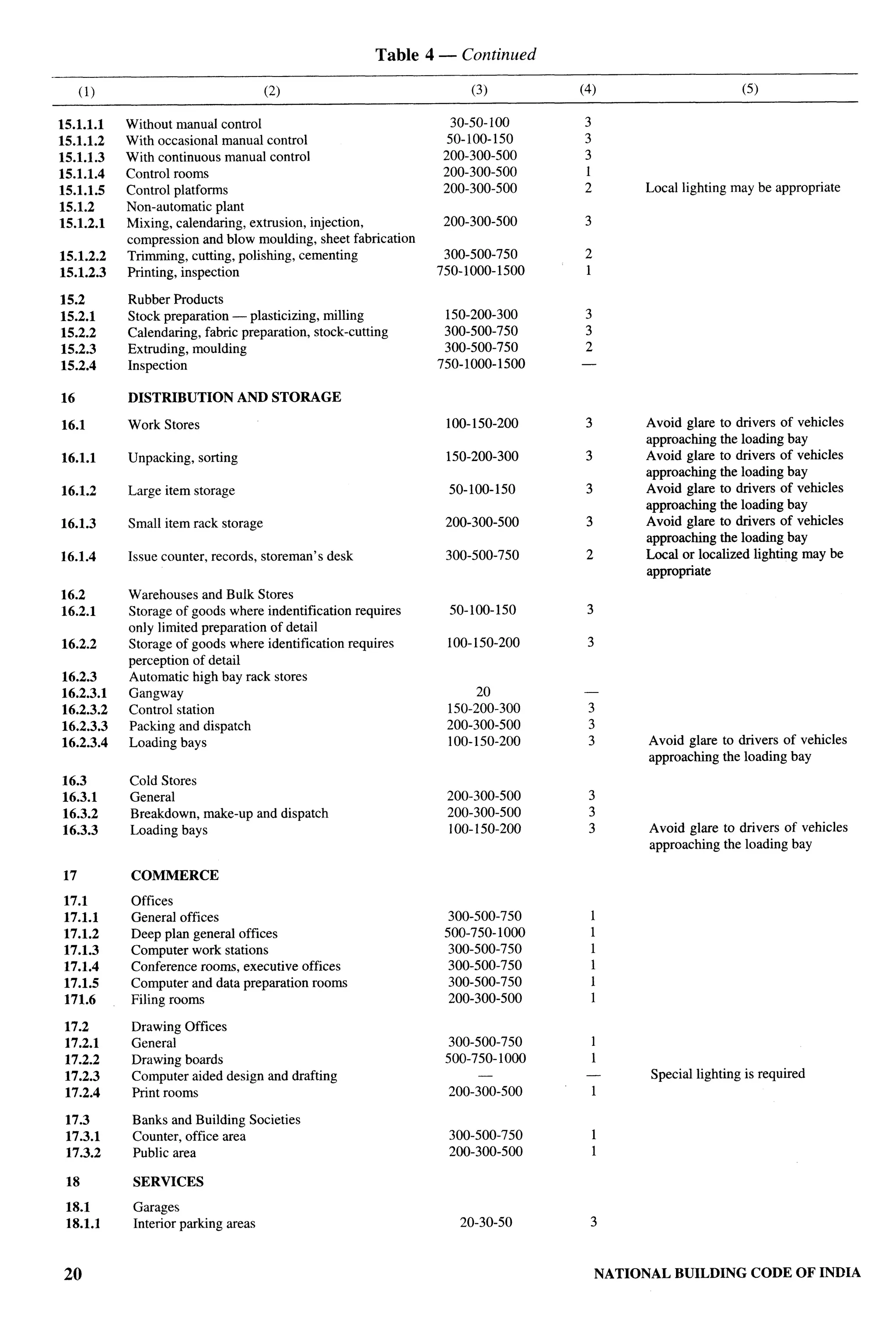National Building Code 2005