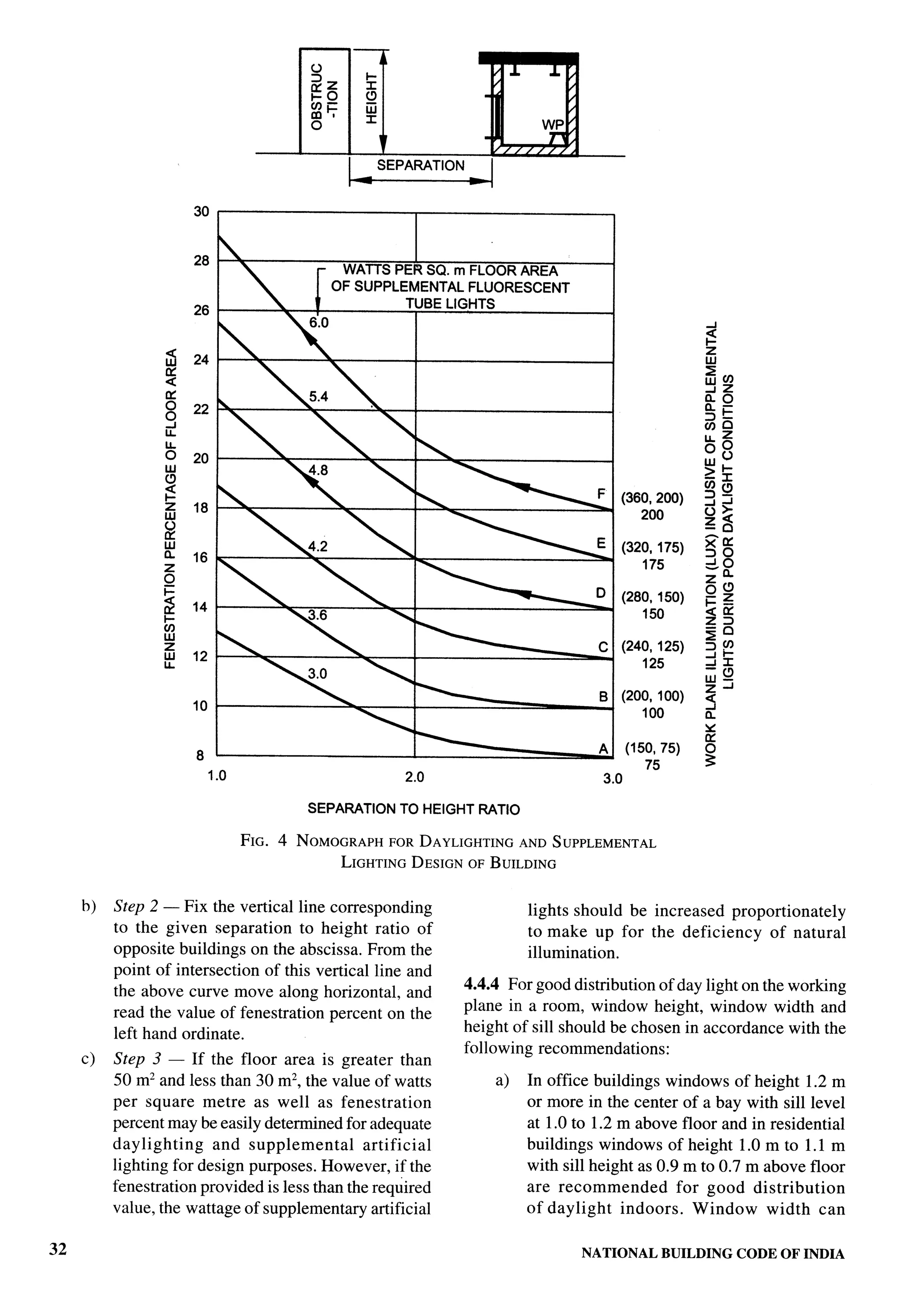 National Building Code 2005