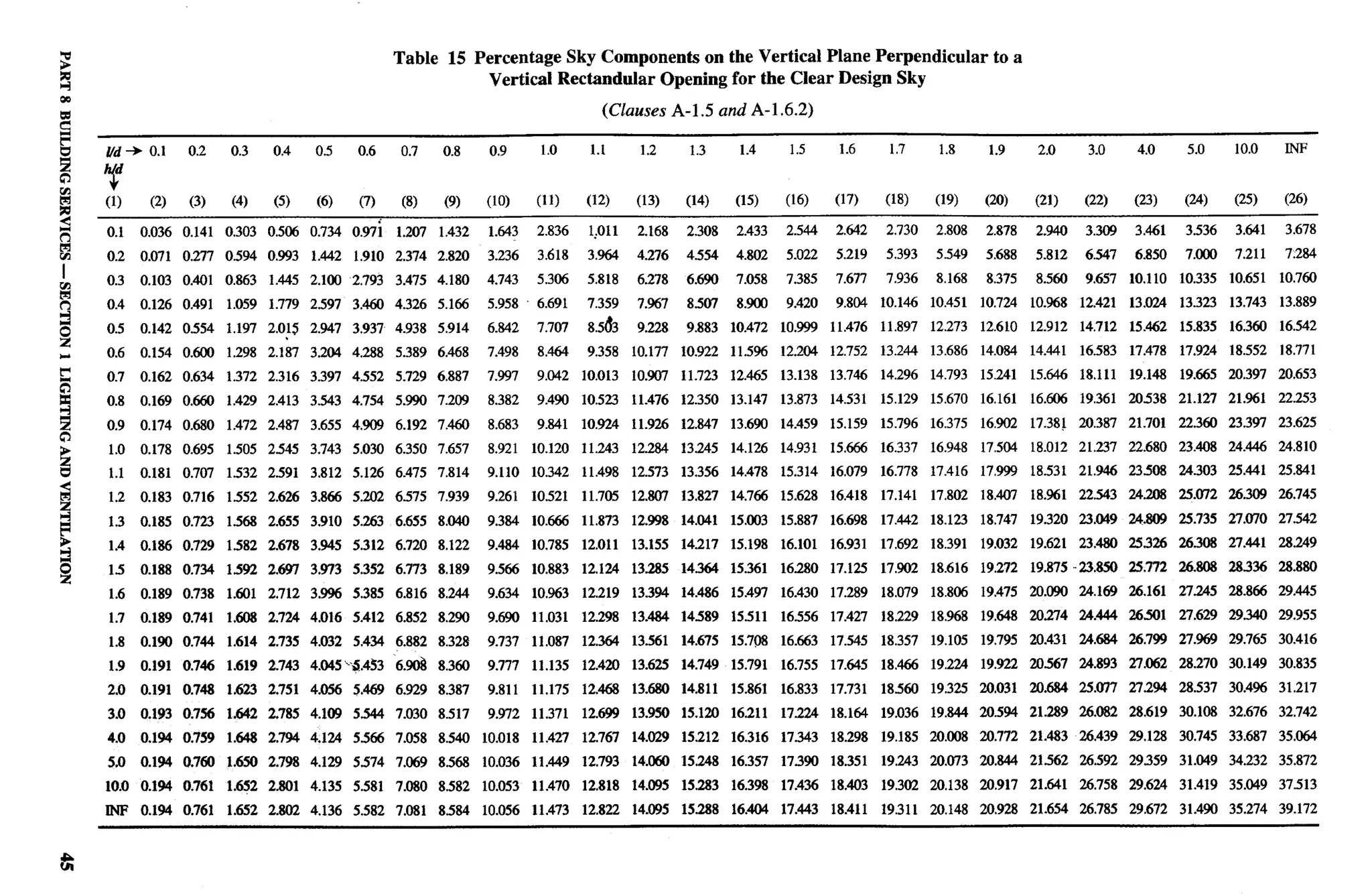 National Building Code 2005