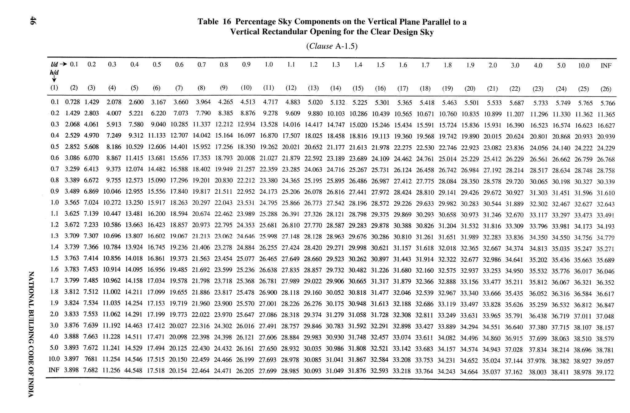 National Building Code 2005