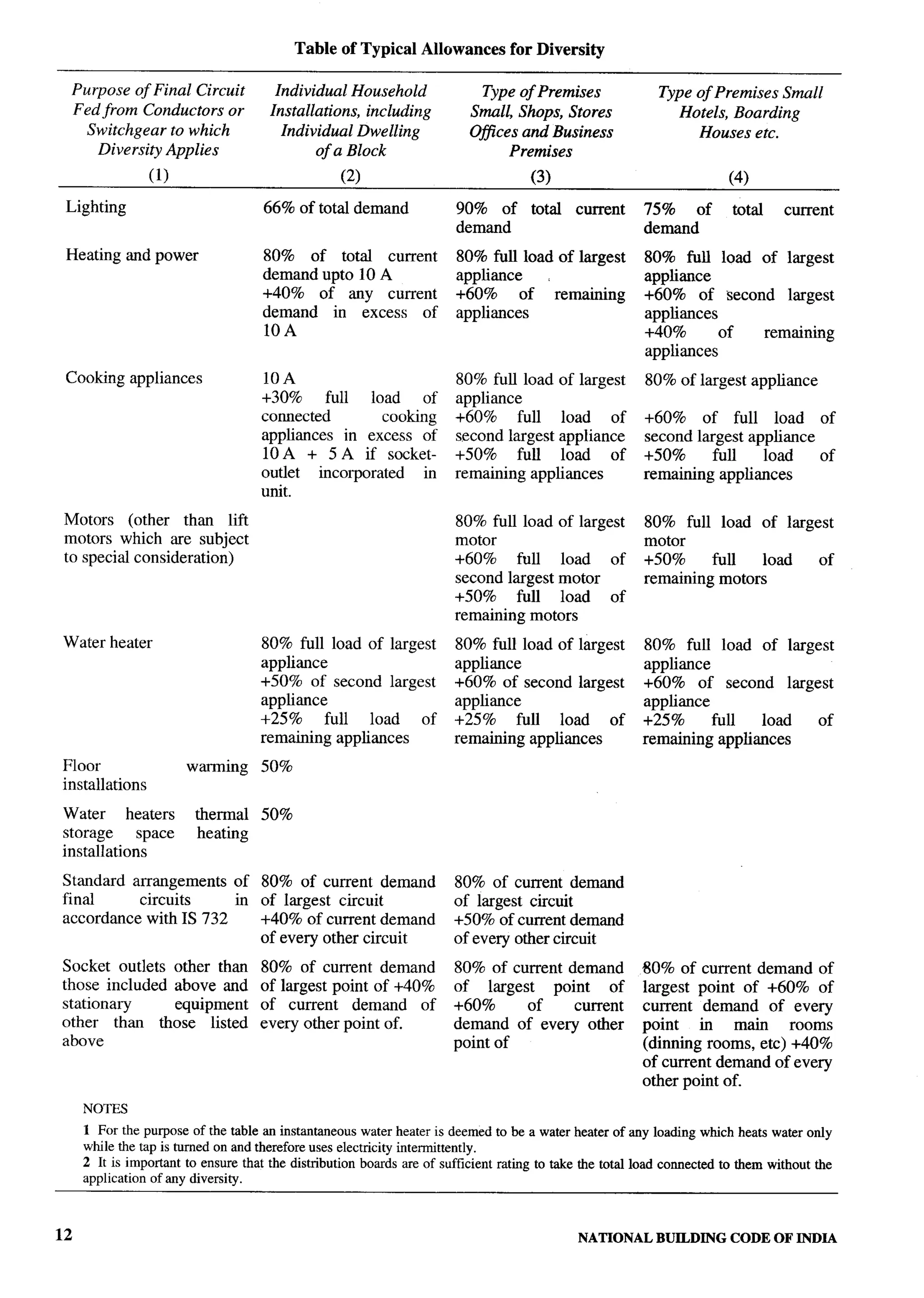 National Building Code 2005