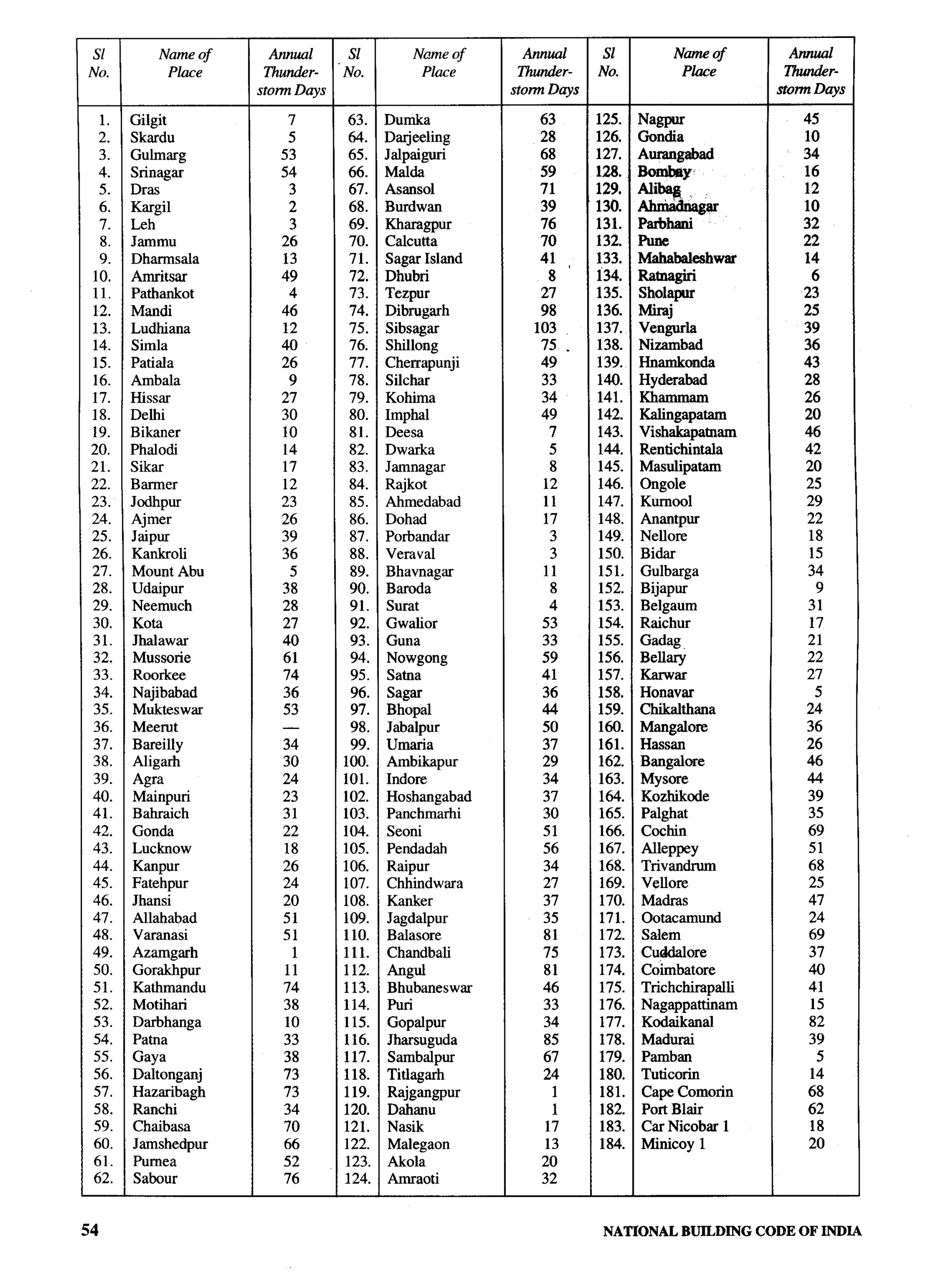 National Building Code 2005